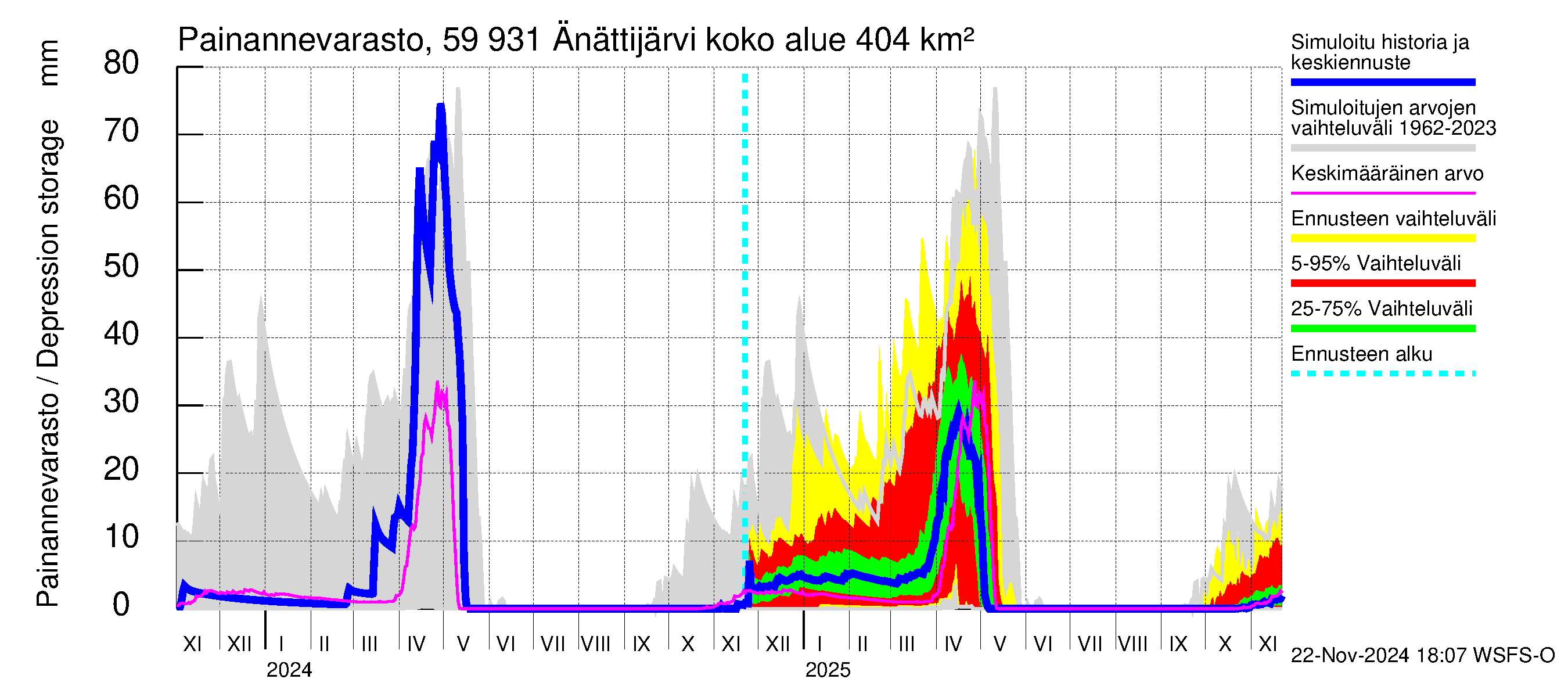 Oulujoen vesistöalue - Änättijärvi: Painannevarasto