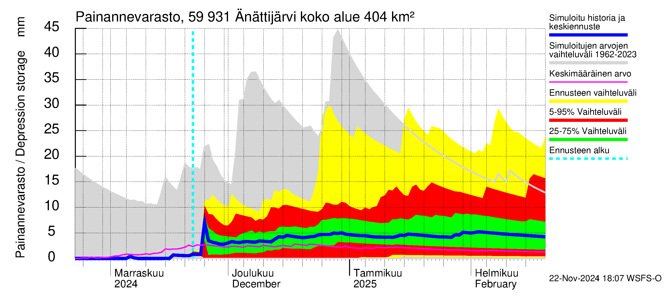 Oulujoen vesistöalue - Änättijärvi: Painannevarasto