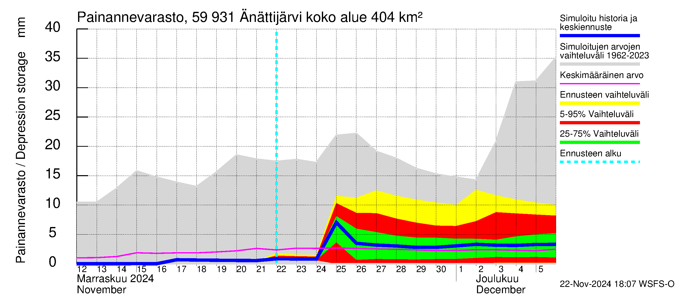 Oulujoen vesistöalue - Änättijärvi: Painannevarasto