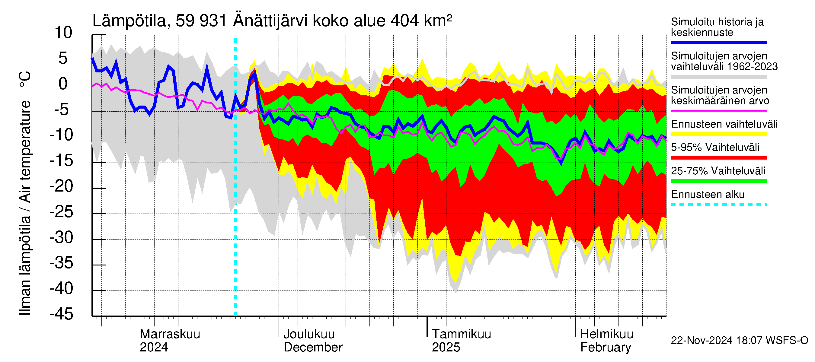 Oulujoen vesistöalue - Änättijärvi: Ilman lämpötila