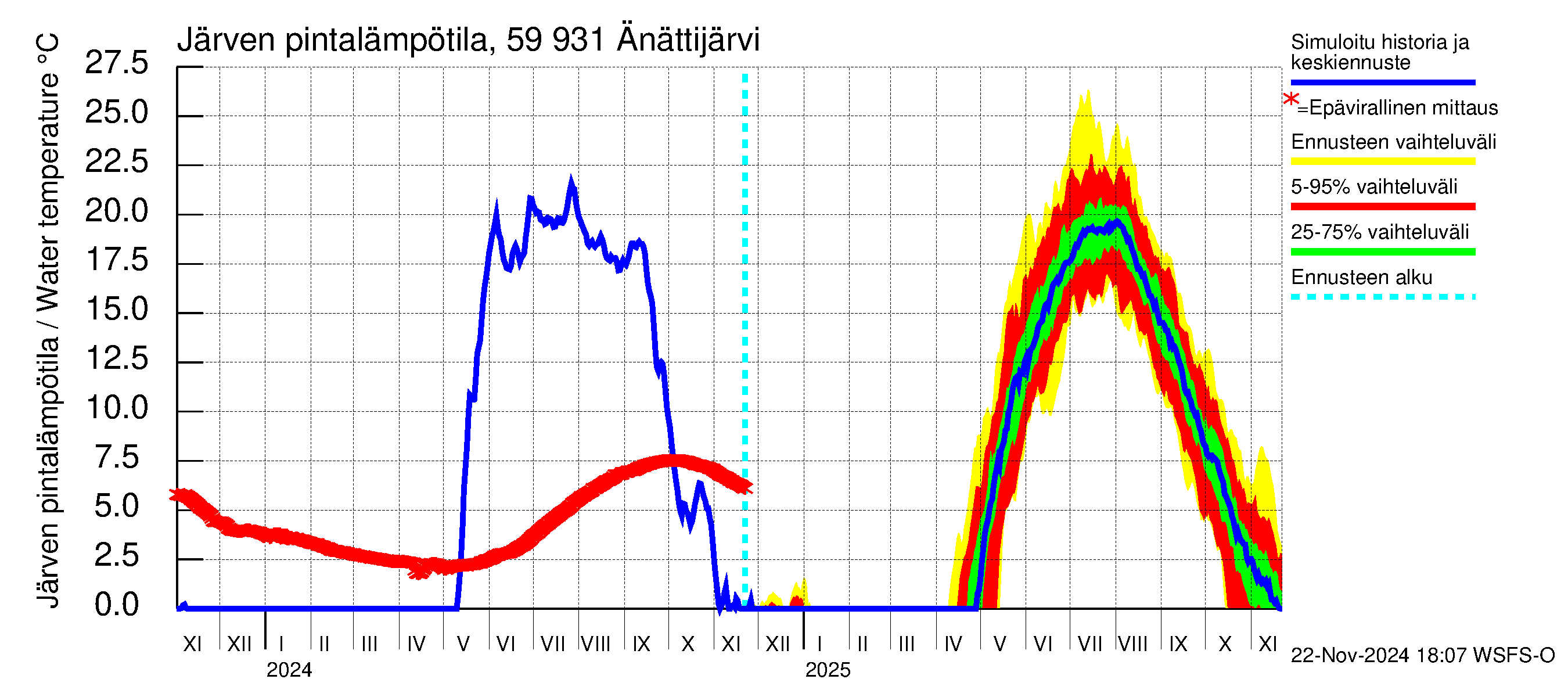 Oulujoen vesistöalue - Änättijärvi: Järven pintalämpötila