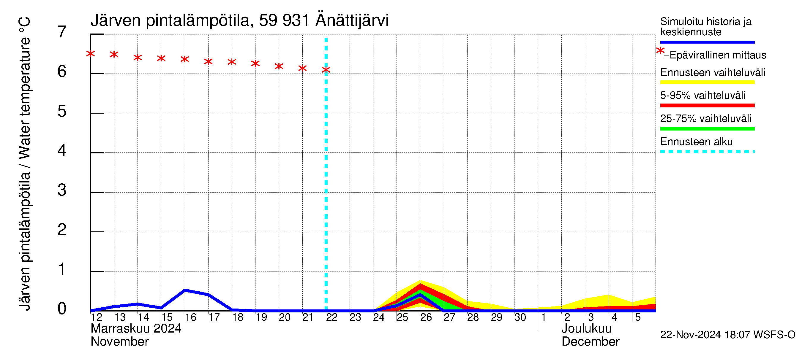 Oulujoen vesistöalue - Änättijärvi: Järven pintalämpötila