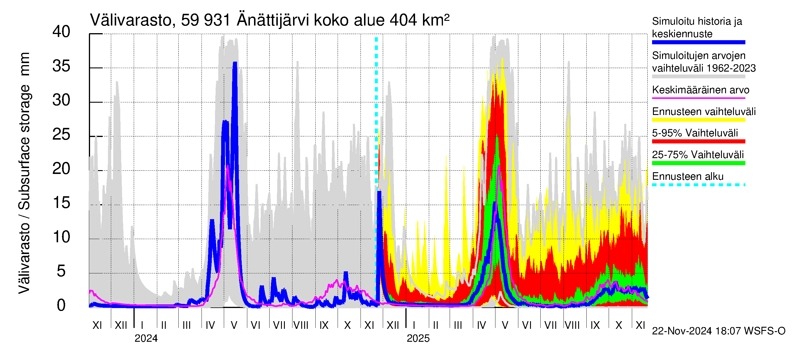 Oulujoen vesistöalue - Änättijärvi: Välivarasto