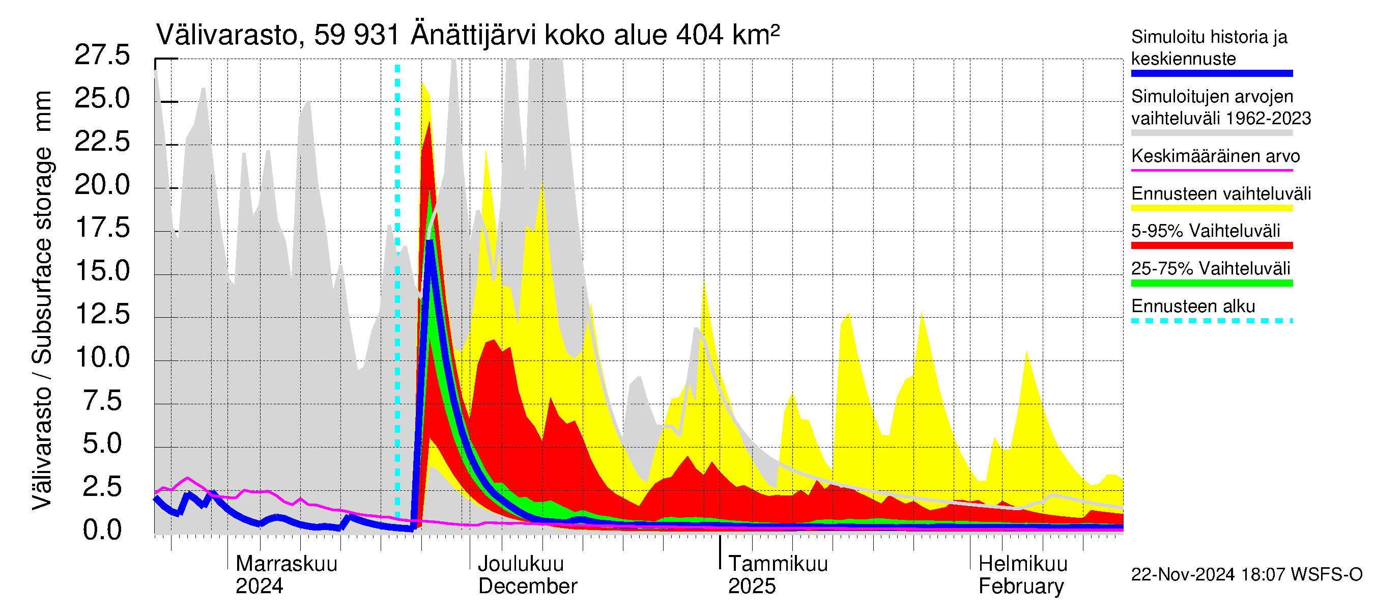 Oulujoen vesistöalue - Änättijärvi: Välivarasto