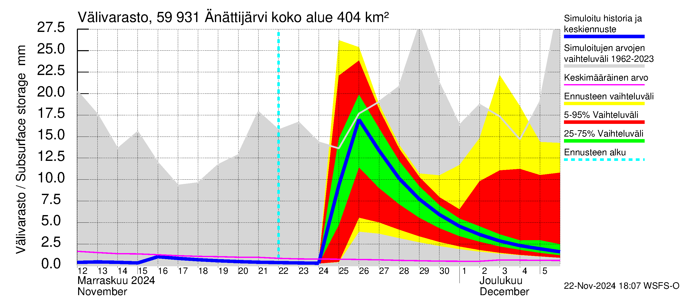 Oulujoen vesistöalue - Änättijärvi: Välivarasto