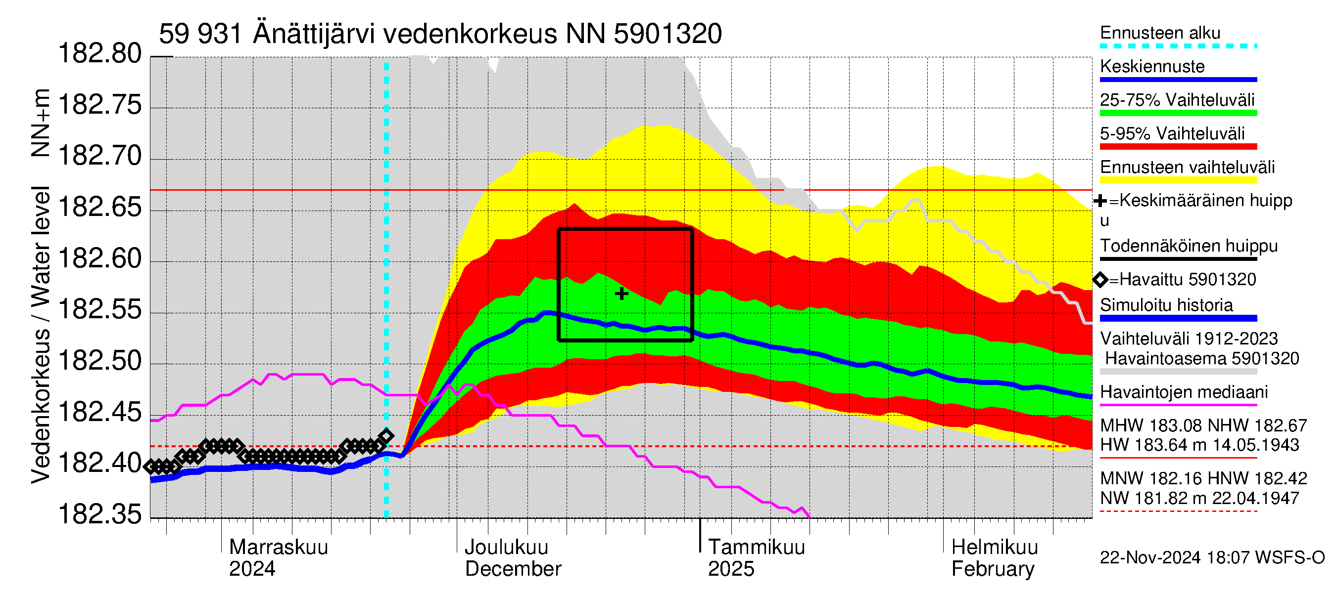 Oulujoen vesistöalue - Änättijärvi: Vedenkorkeus - jakaumaennuste