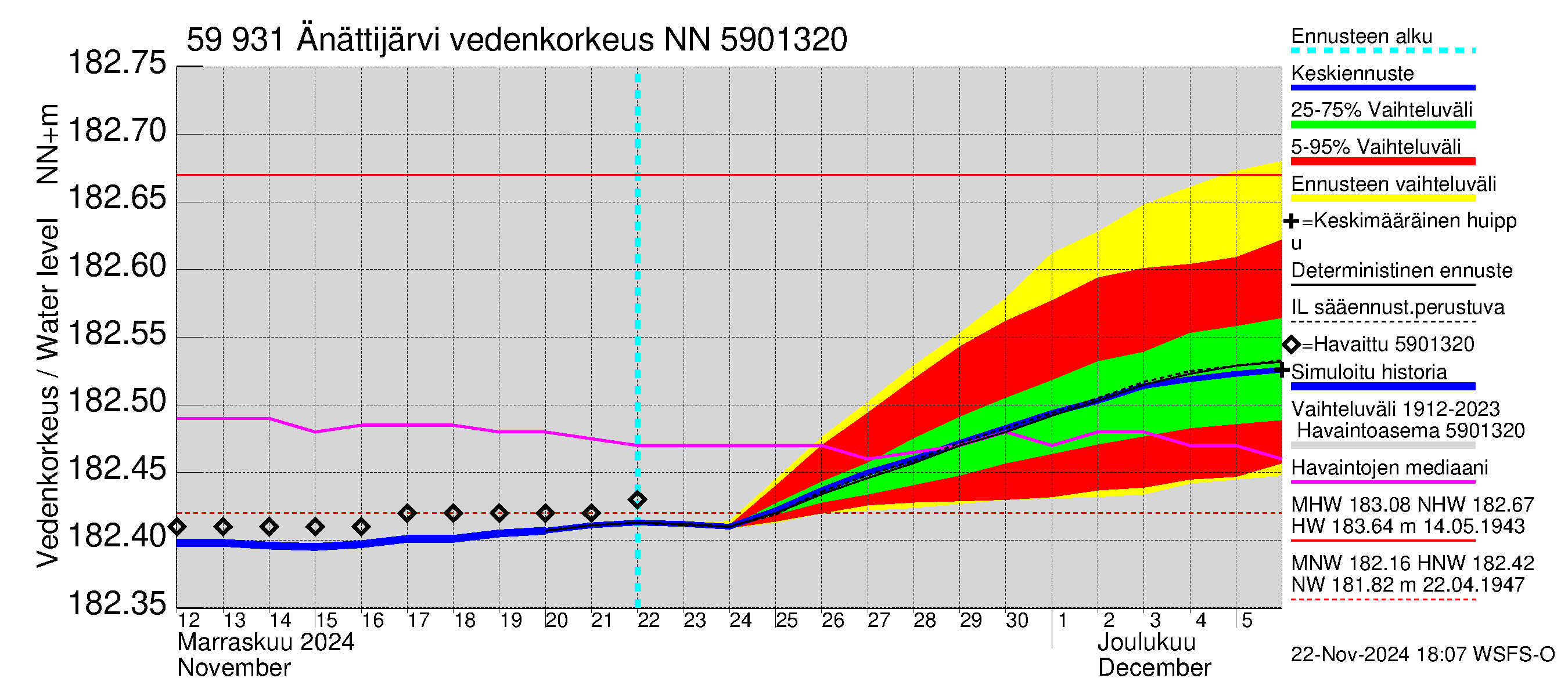 Oulujoen vesistöalue - Änättijärvi: Vedenkorkeus - jakaumaennuste