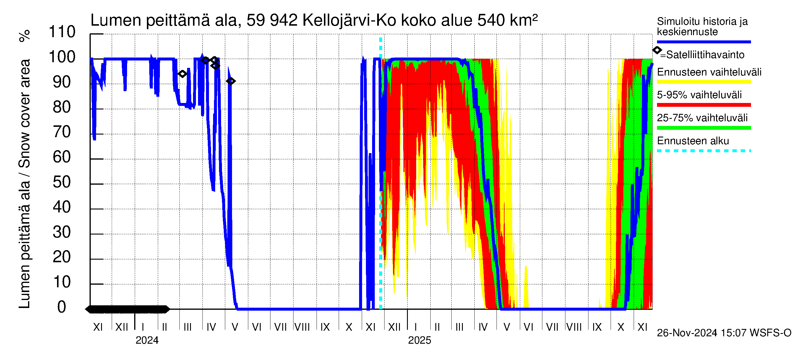 Oulujoen vesistöalue - Kellojärvi: Lumen peittämä ala