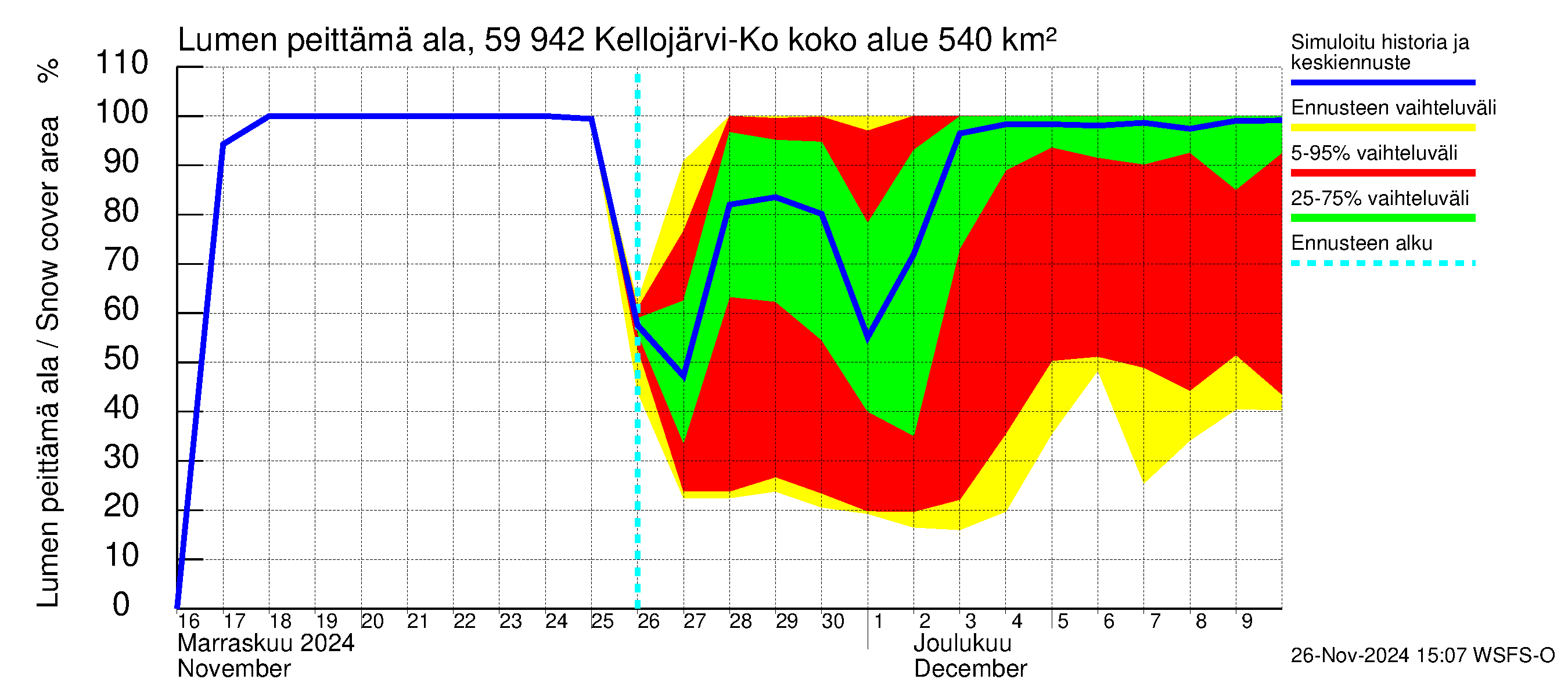 Oulujoen vesistöalue - Kellojärvi: Lumen peittämä ala