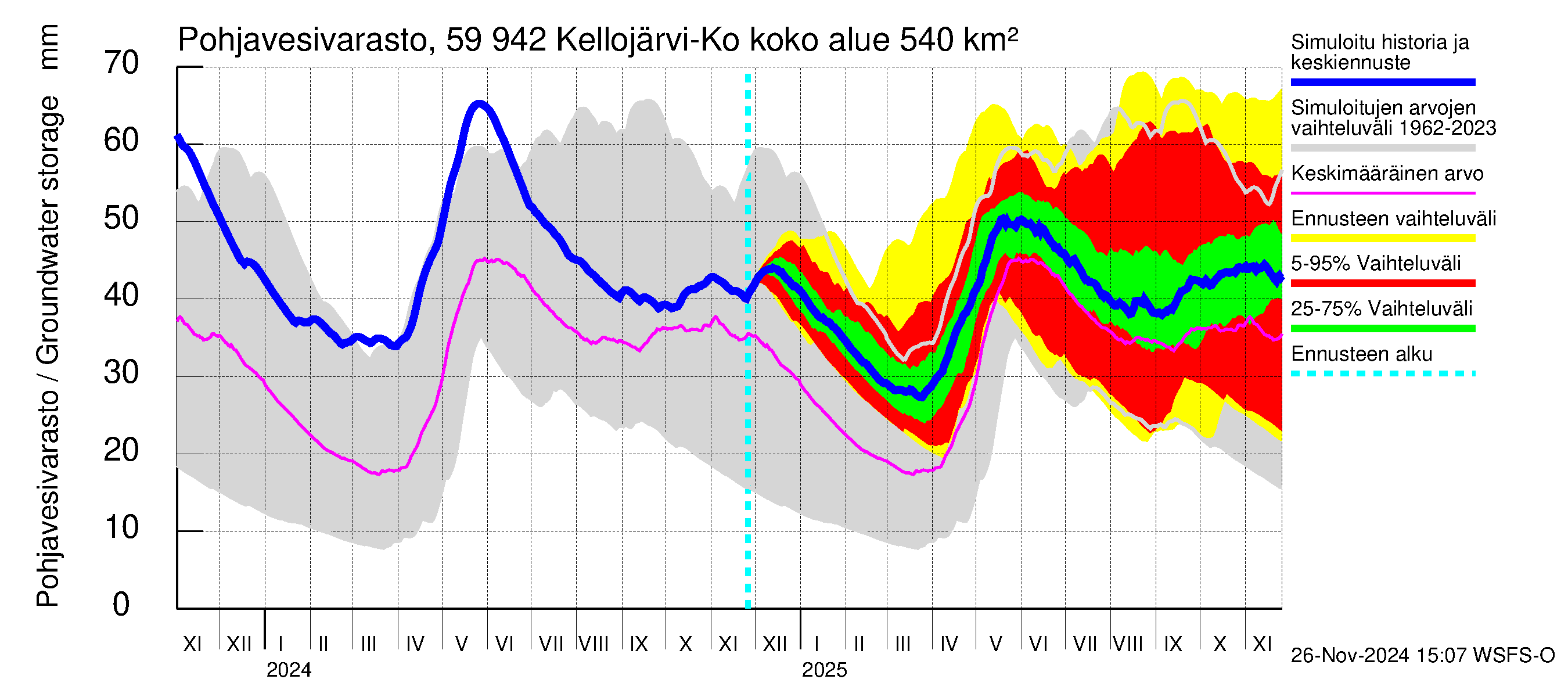 Oulujoen vesistöalue - Kellojärvi: Pohjavesivarasto