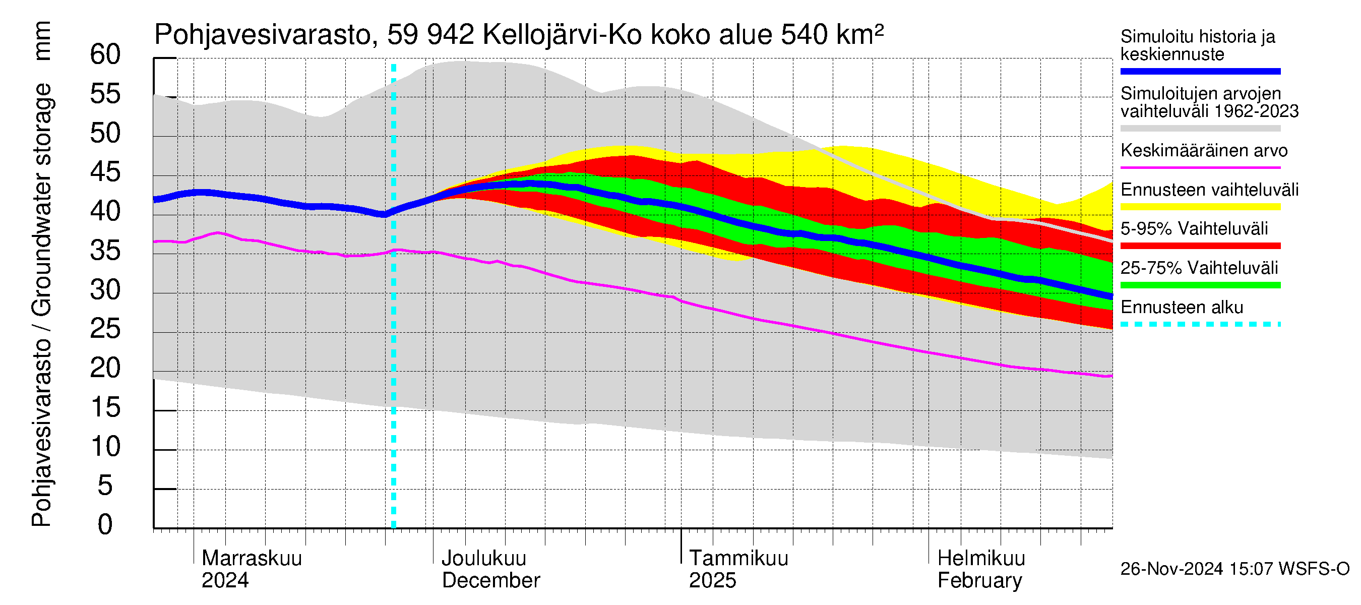 Oulujoen vesistöalue - Kellojärvi: Pohjavesivarasto