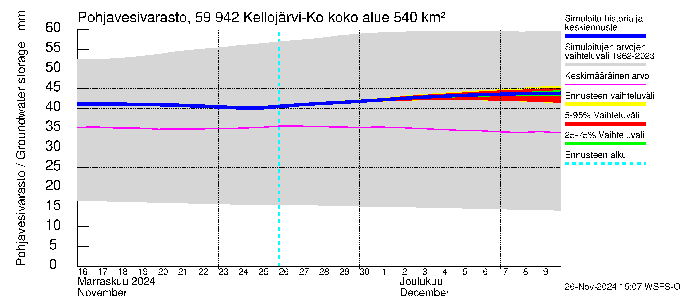 Oulujoen vesistöalue - Kellojärvi: Pohjavesivarasto