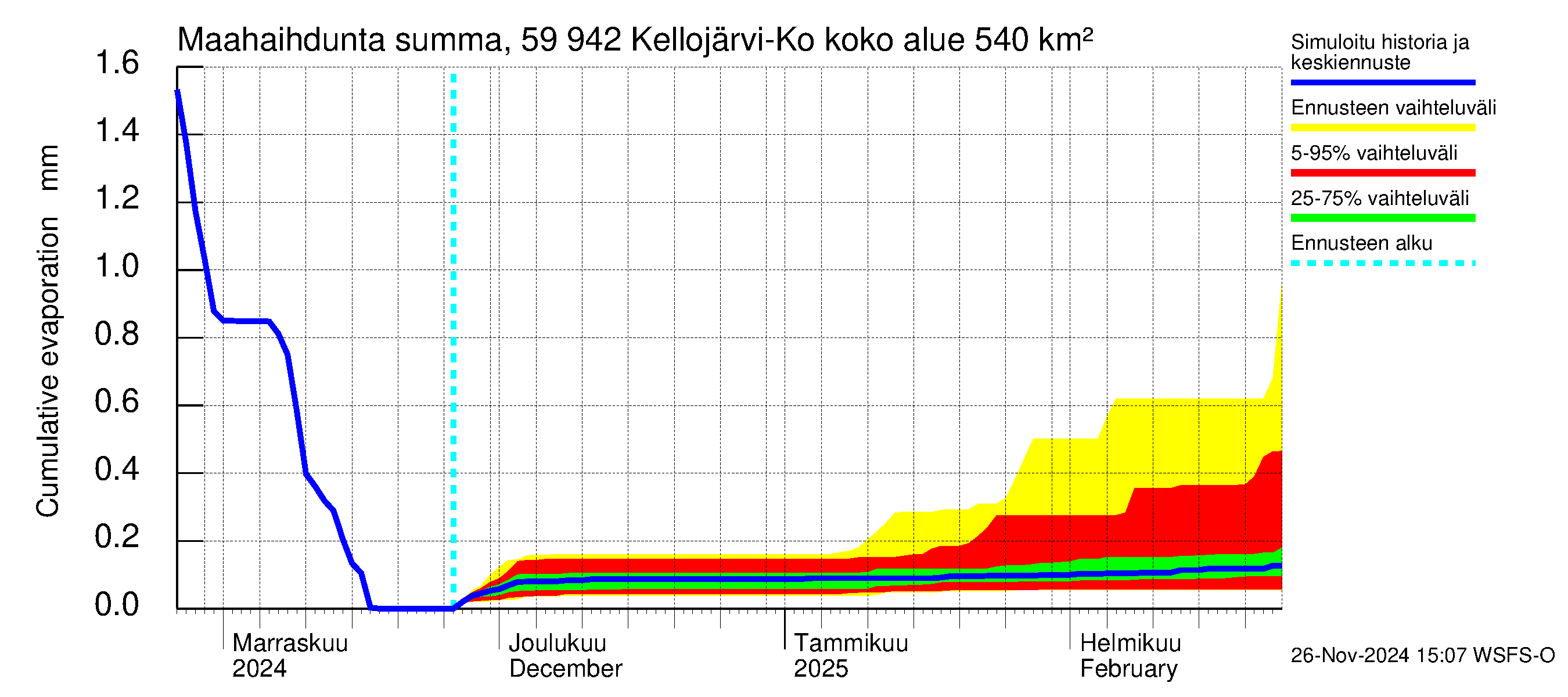 Oulujoen vesistöalue - Kellojärvi: Haihdunta maa-alueelta - summa