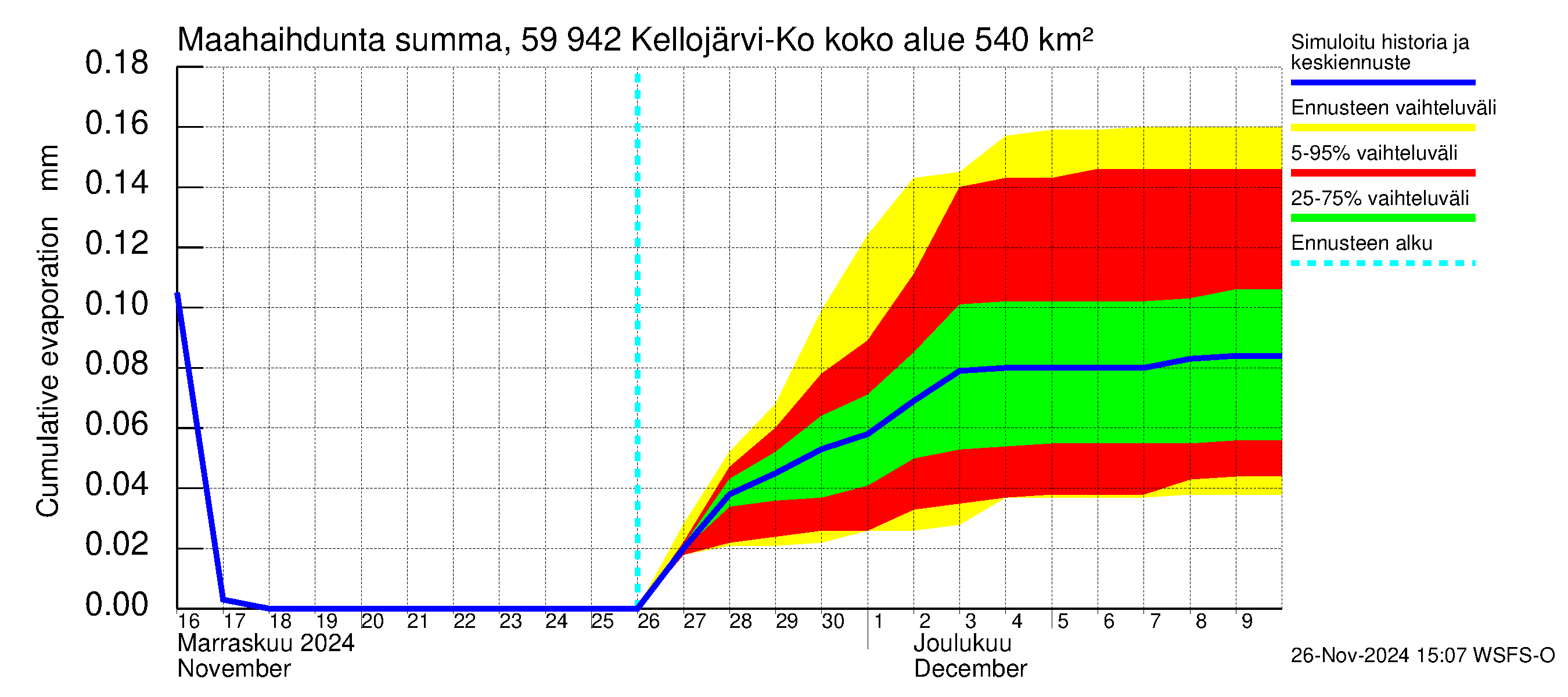 Oulujoen vesistöalue - Kellojärvi: Haihdunta maa-alueelta - summa