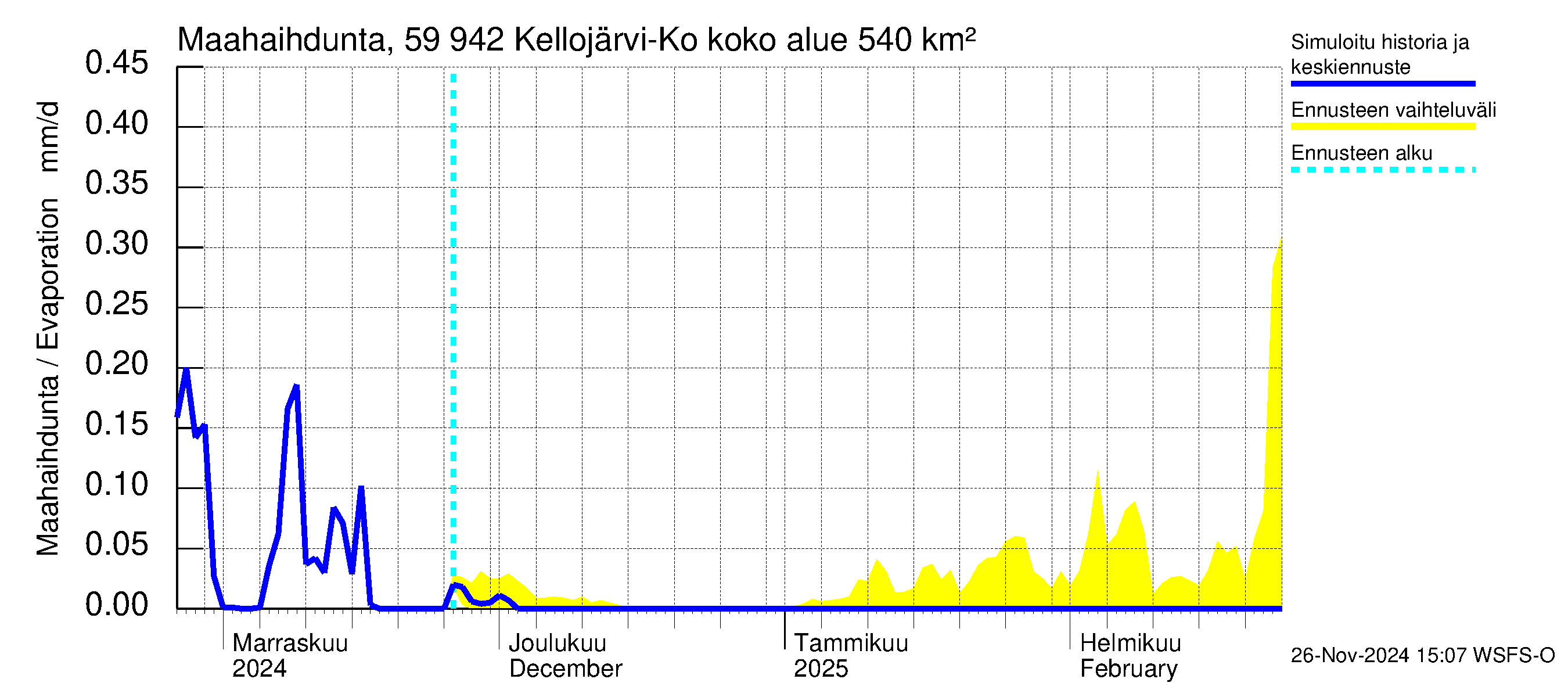 Oulujoen vesistöalue - Kellojärvi: Haihdunta maa-alueelta