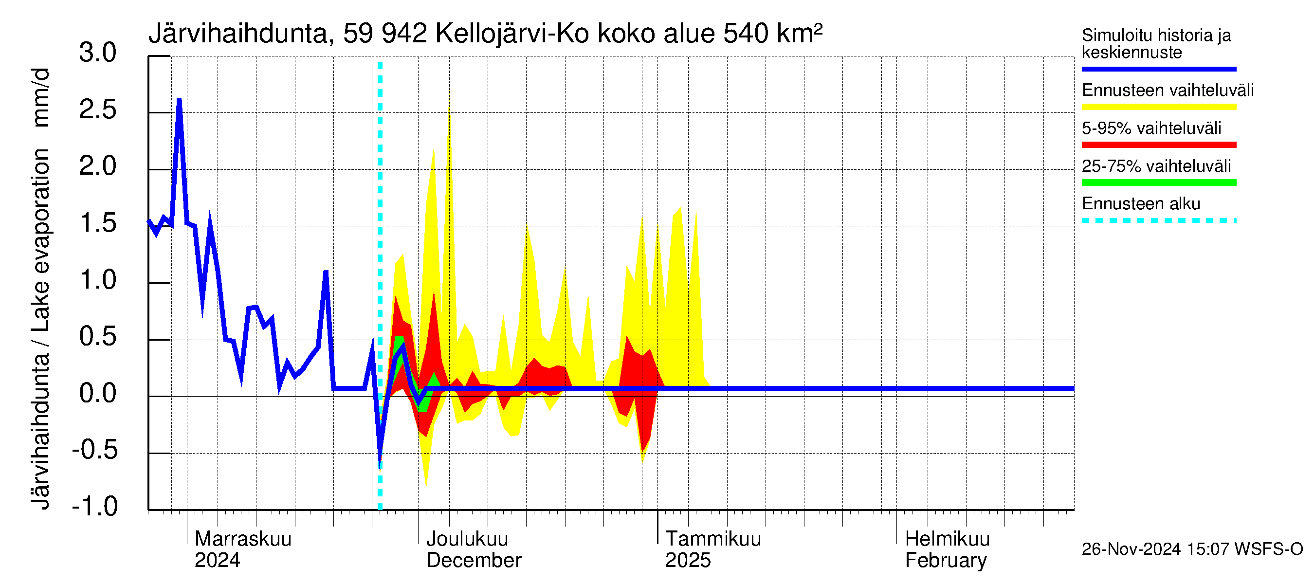 Oulujoen vesistöalue - Kellojärvi: Järvihaihdunta