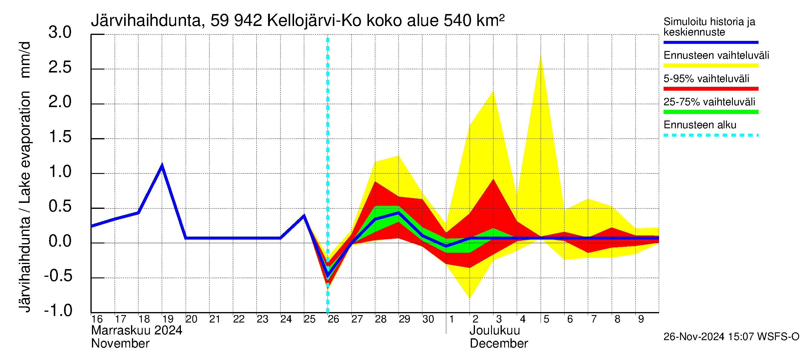 Oulujoen vesistöalue - Kellojärvi: Järvihaihdunta