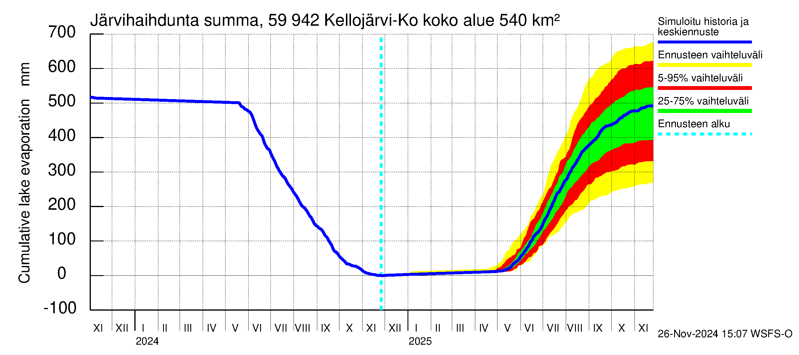 Oulujoen vesistöalue - Kellojärvi: Järvihaihdunta - summa