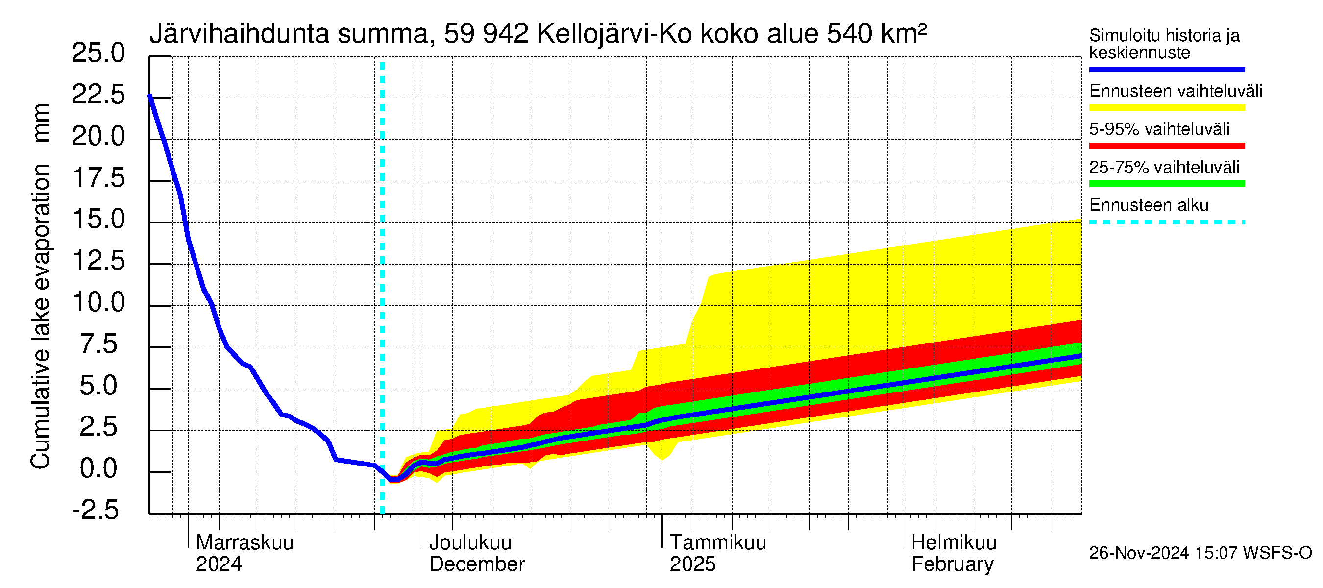 Oulujoen vesistöalue - Kellojärvi: Järvihaihdunta - summa