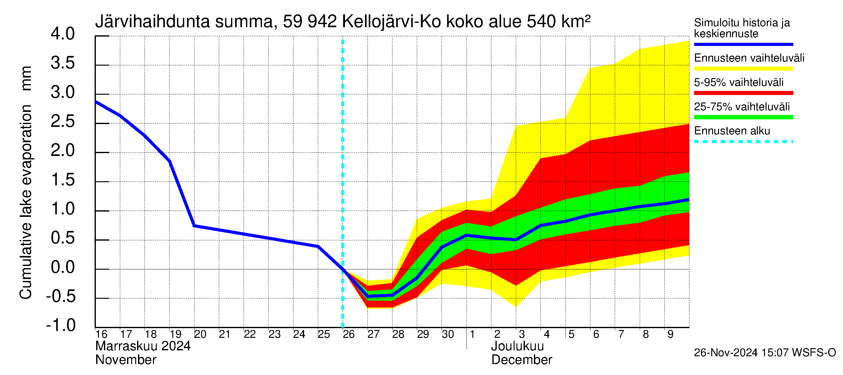 Oulujoen vesistöalue - Kellojärvi: Järvihaihdunta - summa