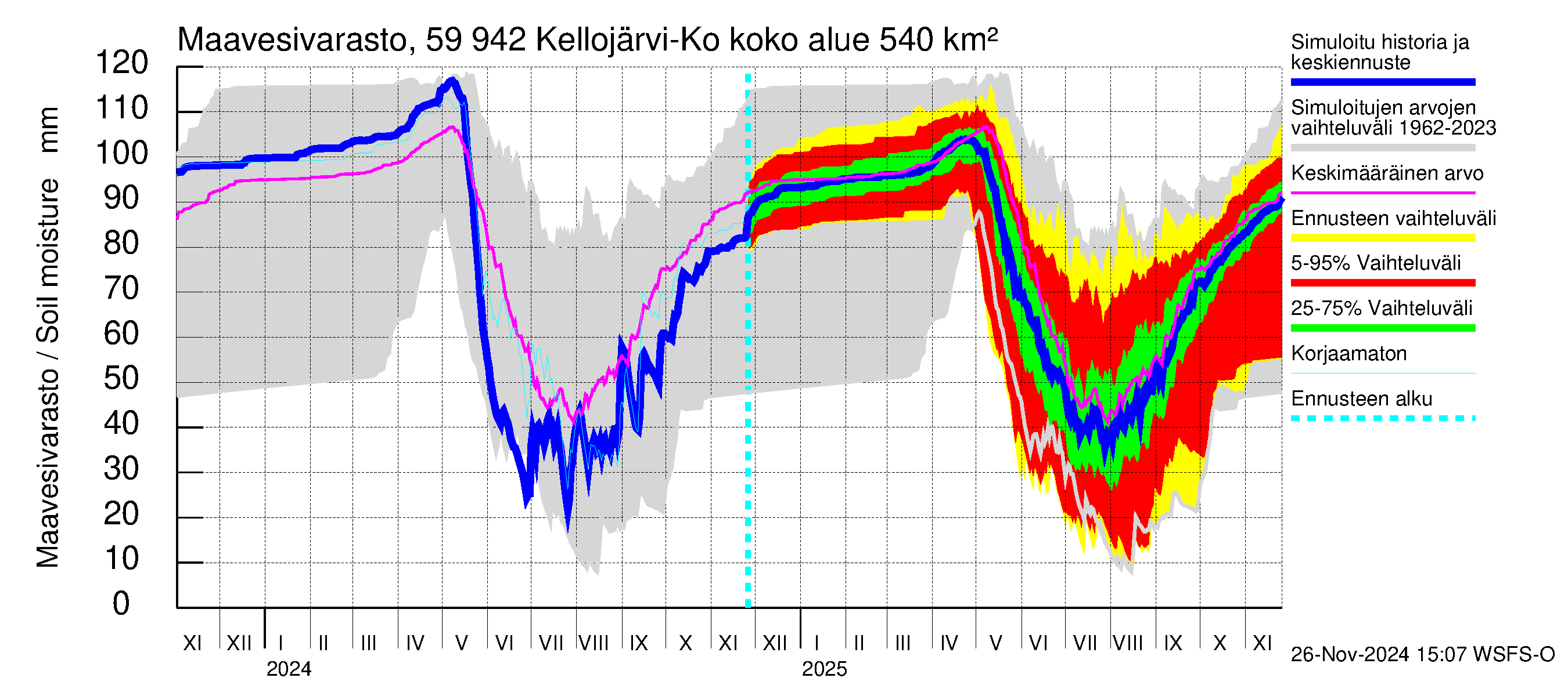 Oulujoen vesistöalue - Kellojärvi: Maavesivarasto