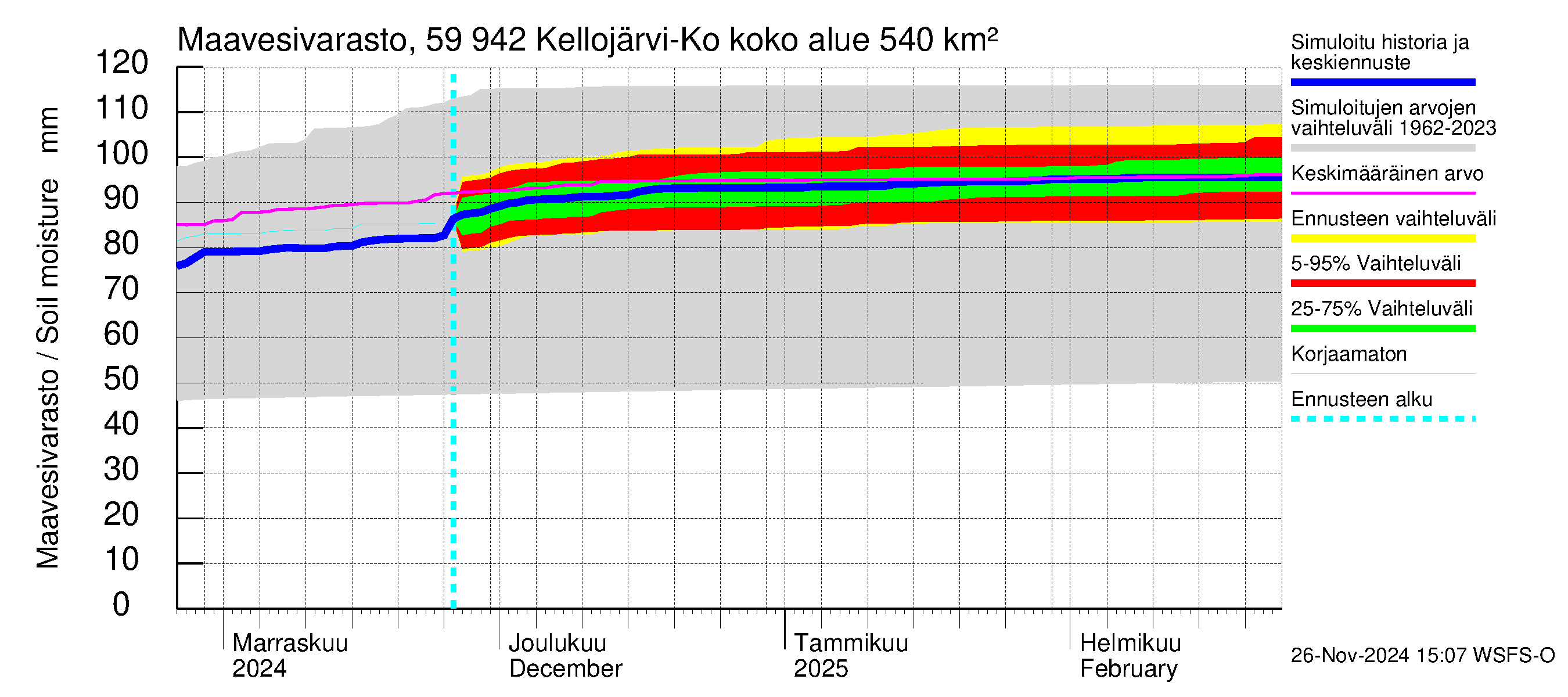 Oulujoen vesistöalue - Kellojärvi: Maavesivarasto