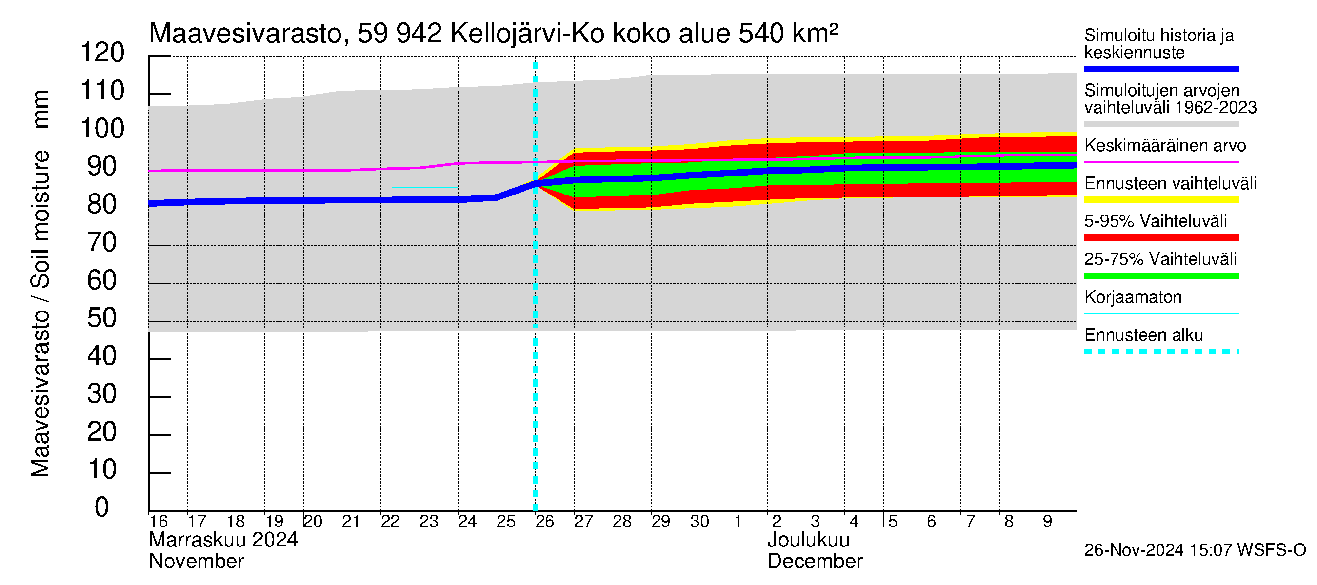 Oulujoen vesistöalue - Kellojärvi: Maavesivarasto