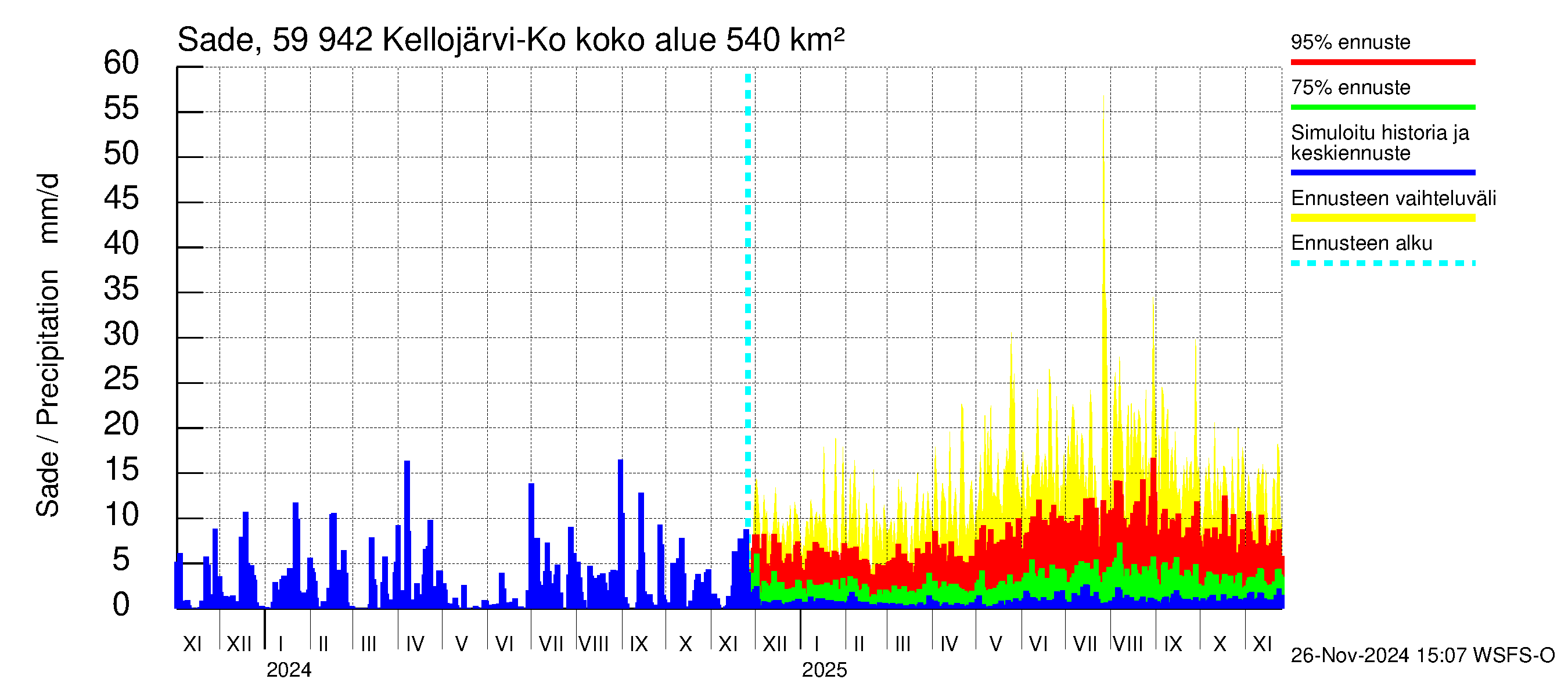 Oulujoen vesistöalue - Kellojärvi: Sade