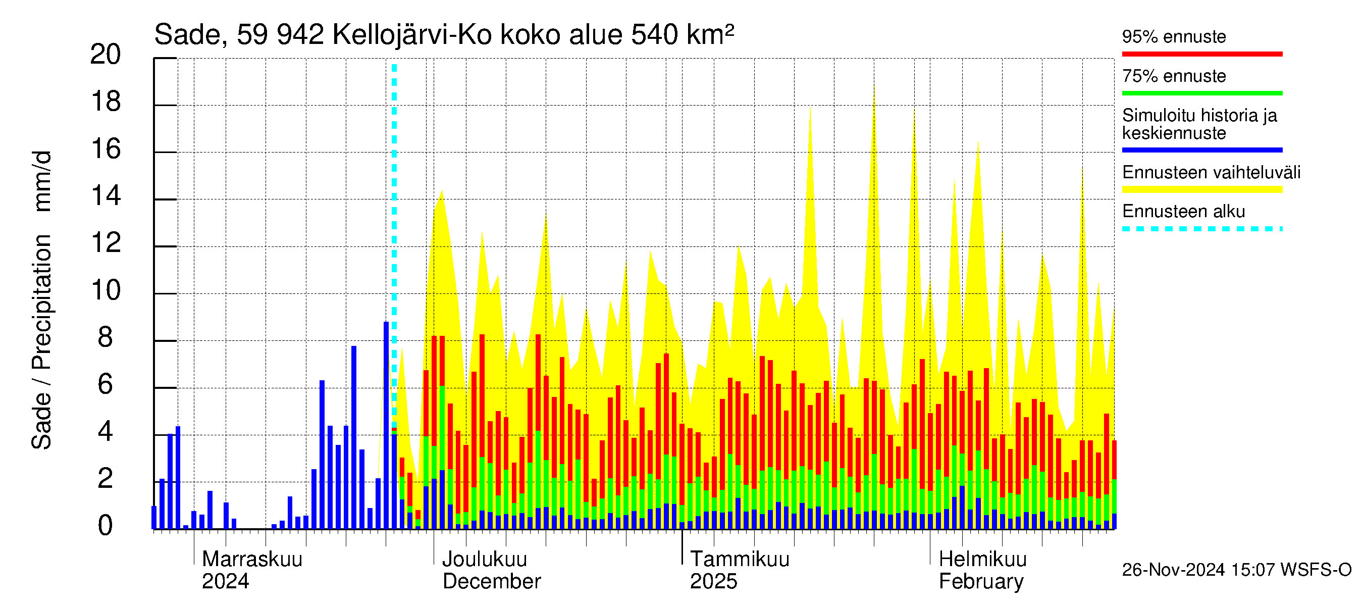 Oulujoen vesistöalue - Kellojärvi: Sade