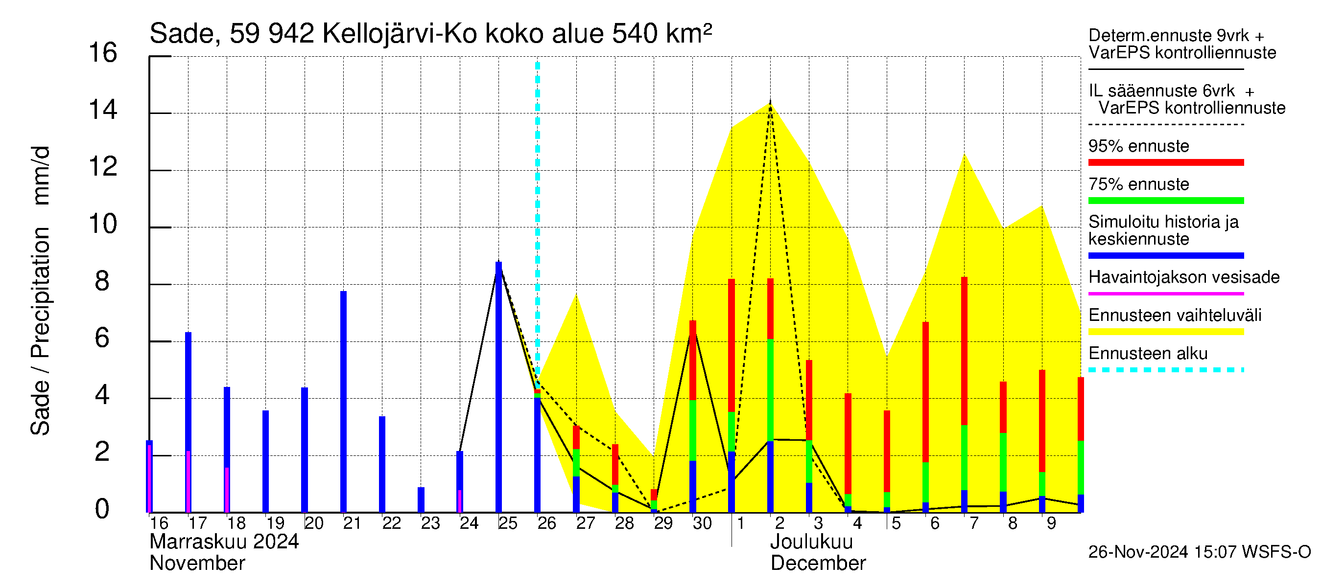 Oulujoen vesistöalue - Kellojärvi: Sade