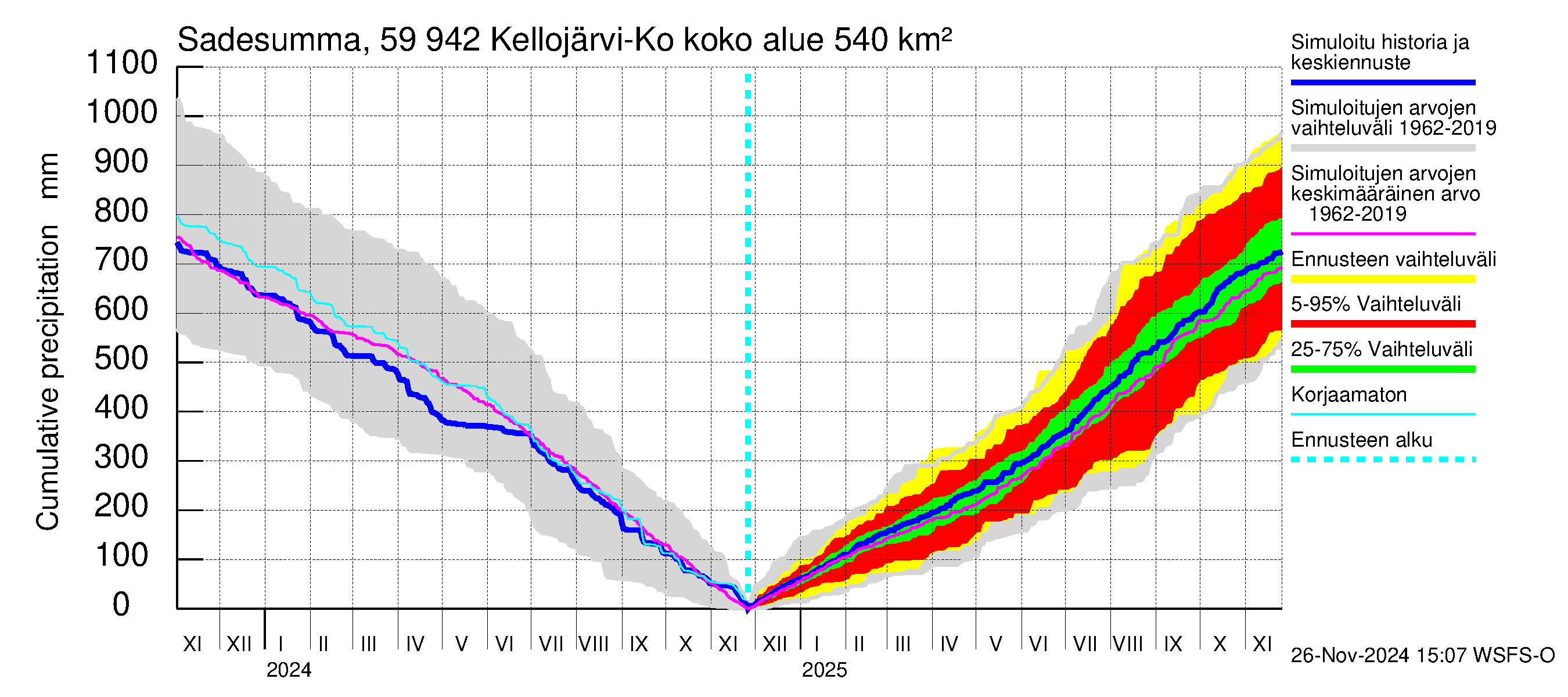 Oulujoen vesistöalue - Kellojärvi: Sade - summa