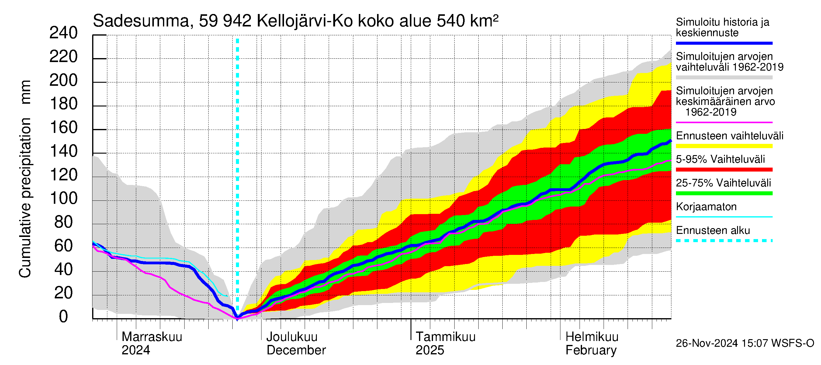 Oulujoen vesistöalue - Kellojärvi: Sade - summa