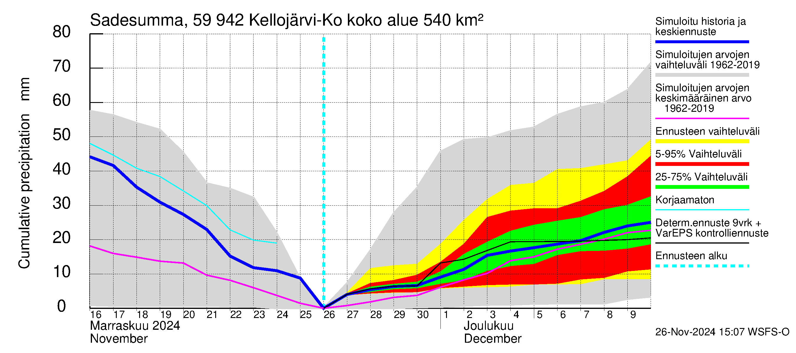 Oulujoen vesistöalue - Kellojärvi: Sade - summa