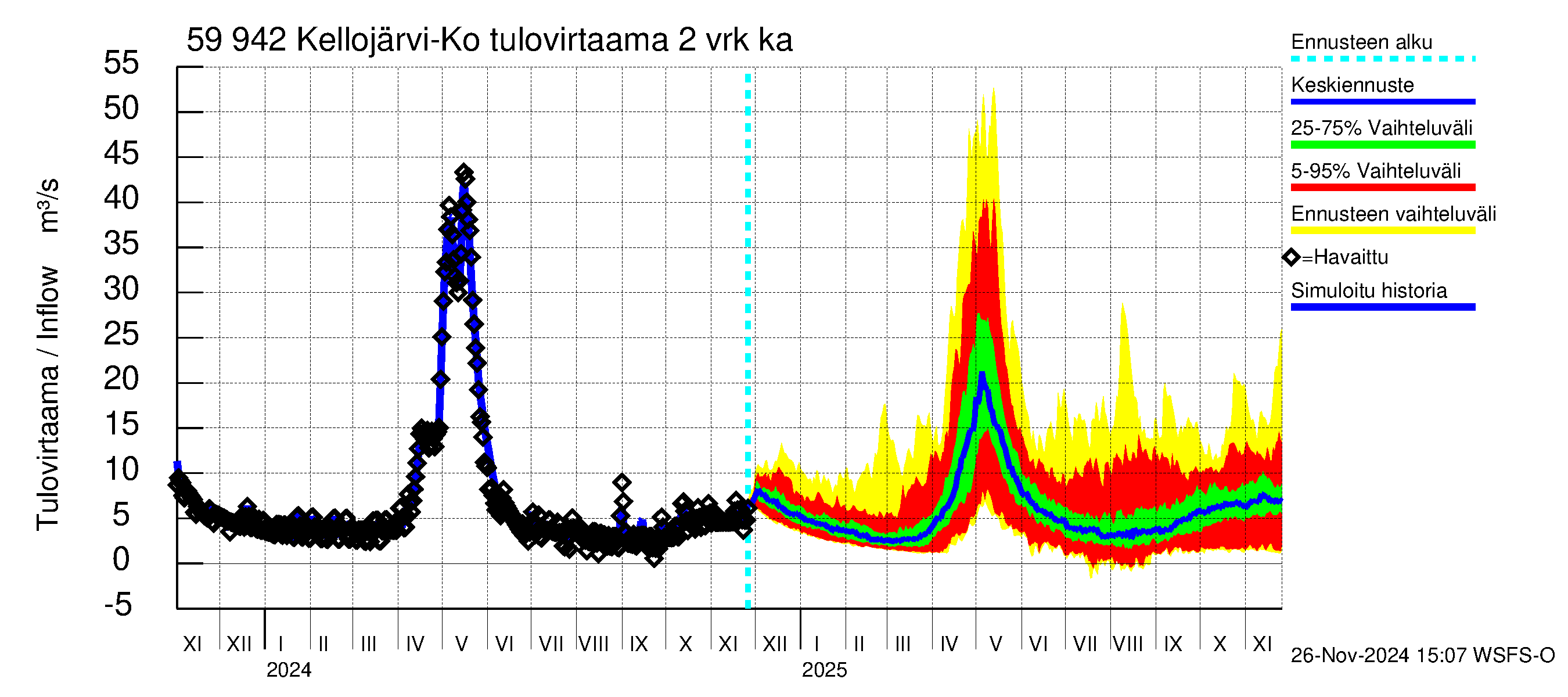 Oulujoen vesistöalue - Kellojärvi: Tulovirtaama (usean vuorokauden liukuva keskiarvo) - jakaumaennuste