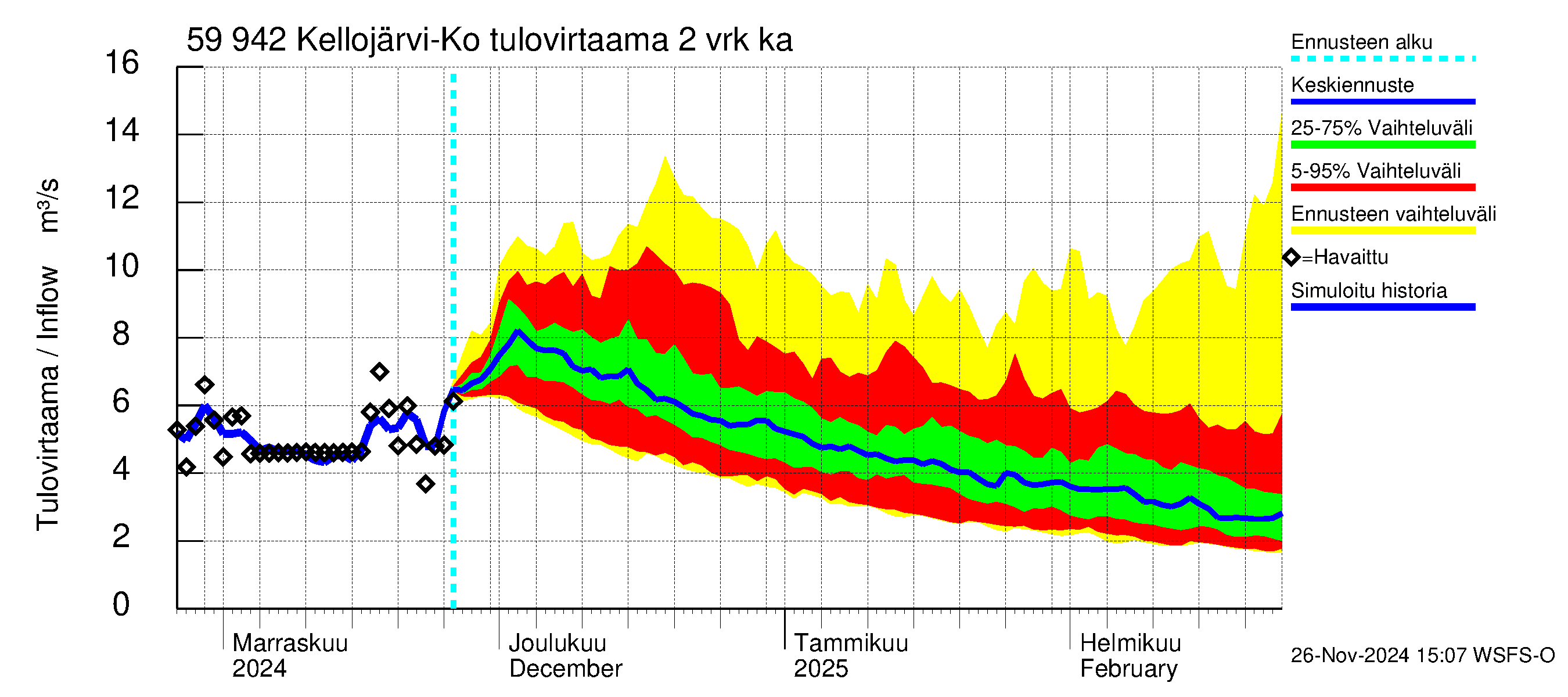 Oulujoen vesistöalue - Kellojärvi: Tulovirtaama (usean vuorokauden liukuva keskiarvo) - jakaumaennuste