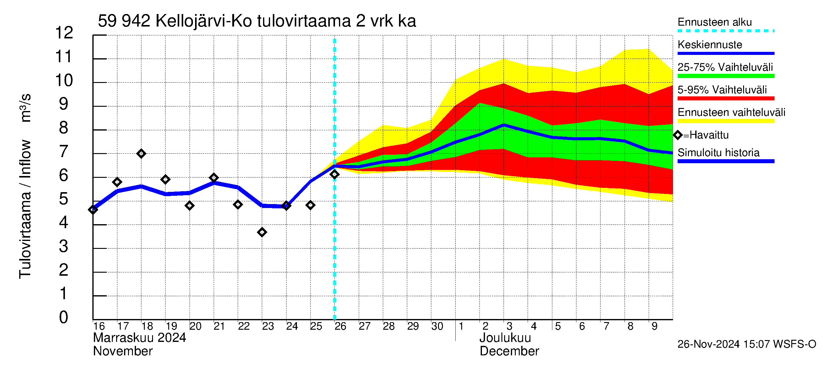 Oulujoen vesistöalue - Kellojärvi: Tulovirtaama (usean vuorokauden liukuva keskiarvo) - jakaumaennuste