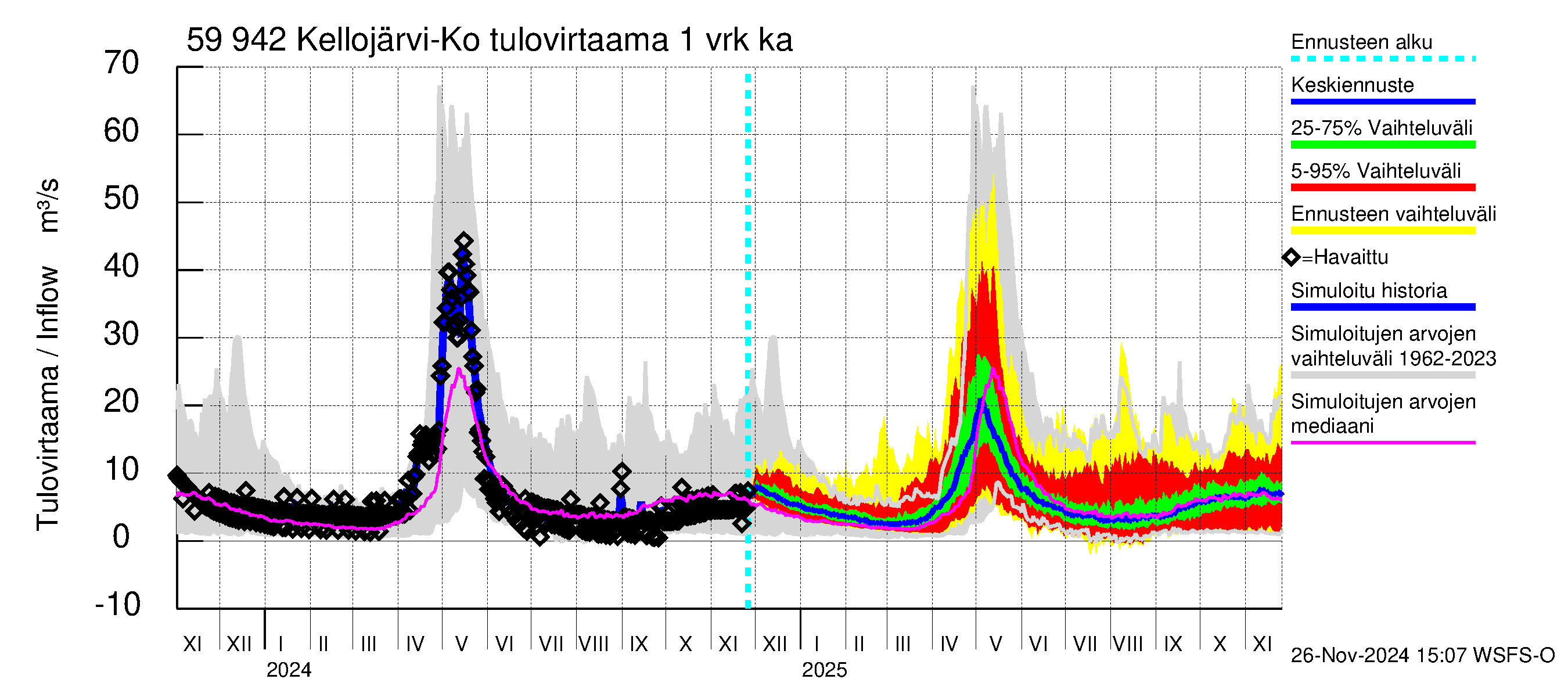 Oulujoen vesistöalue - Kellojärvi: Tulovirtaama - jakaumaennuste