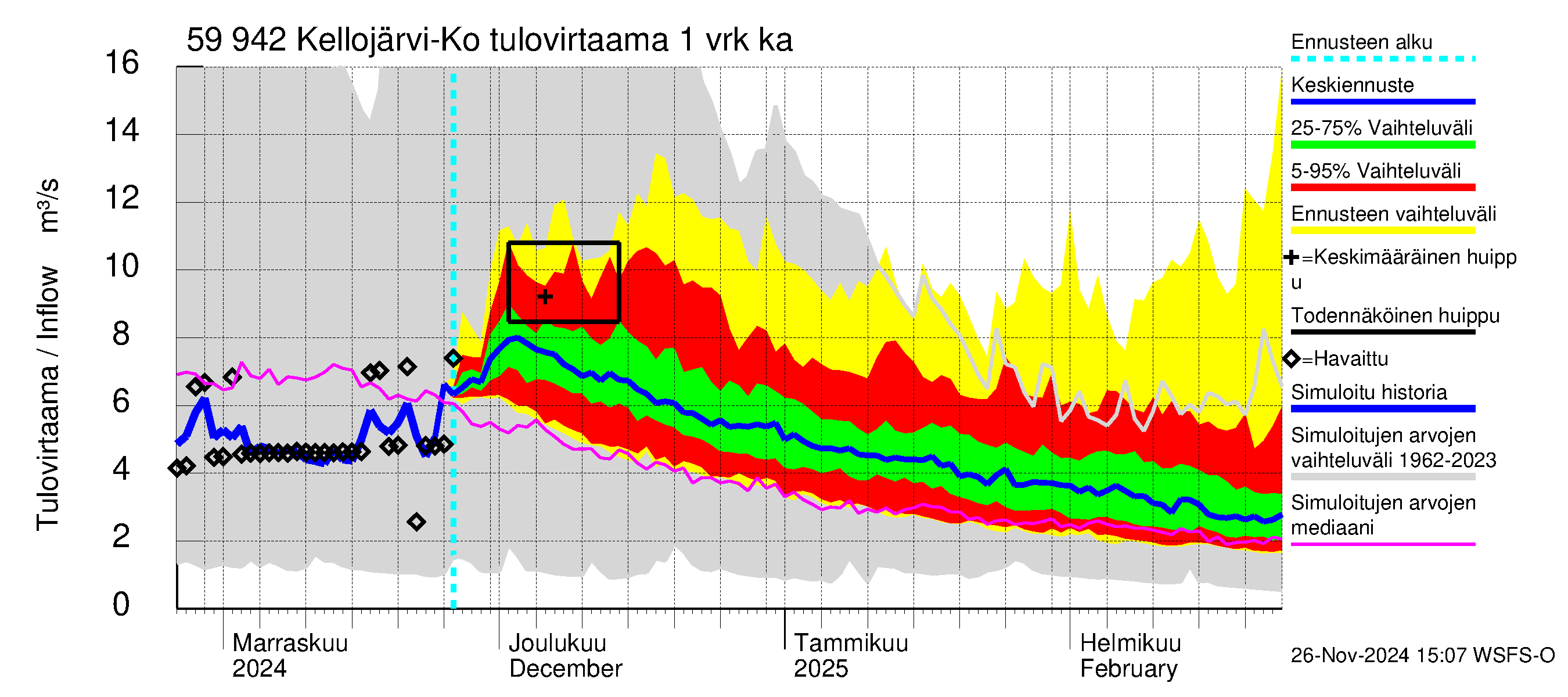 Oulujoen vesistöalue - Kellojärvi: Tulovirtaama - jakaumaennuste