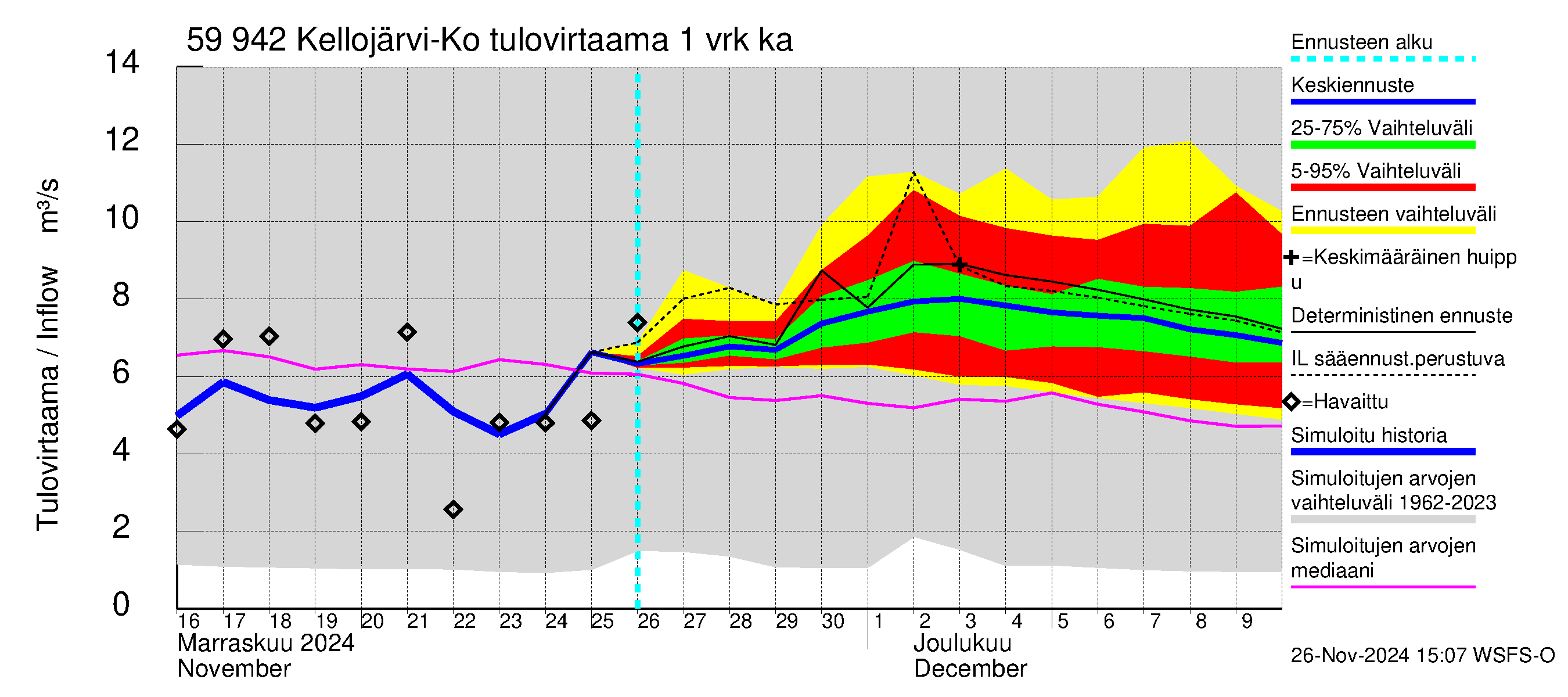 Oulujoen vesistöalue - Kellojärvi: Tulovirtaama - jakaumaennuste