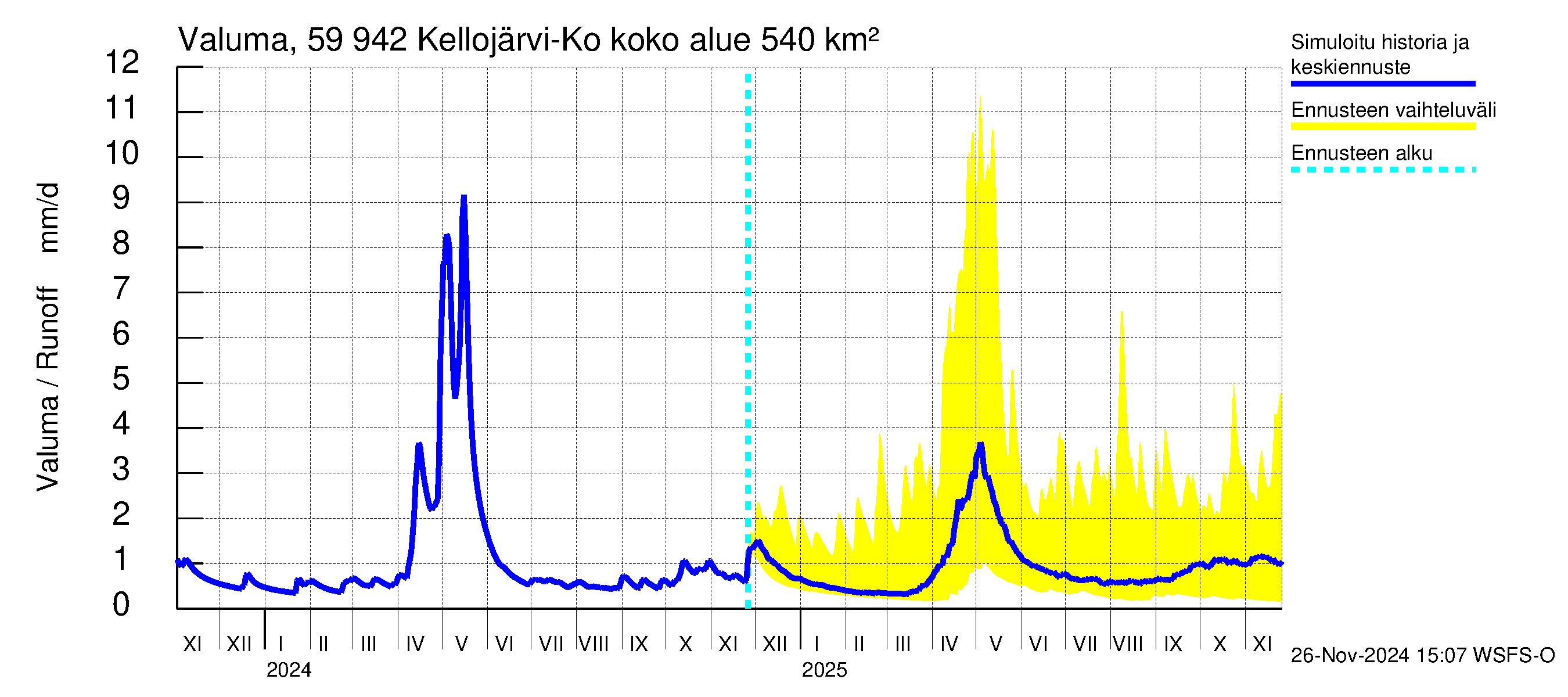 Oulujoen vesistöalue - Kellojärvi: Valuma