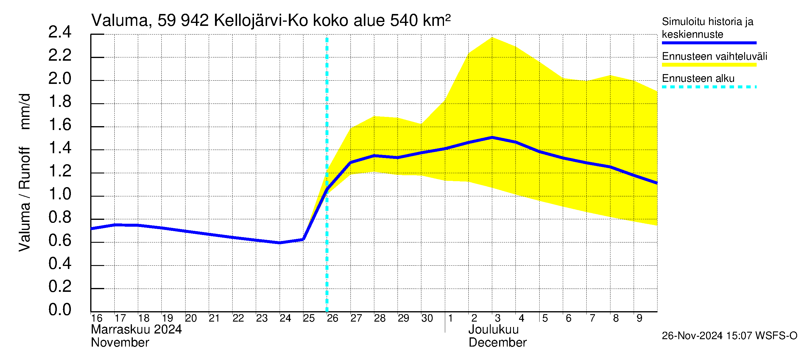 Oulujoen vesistöalue - Kellojärvi: Valuma