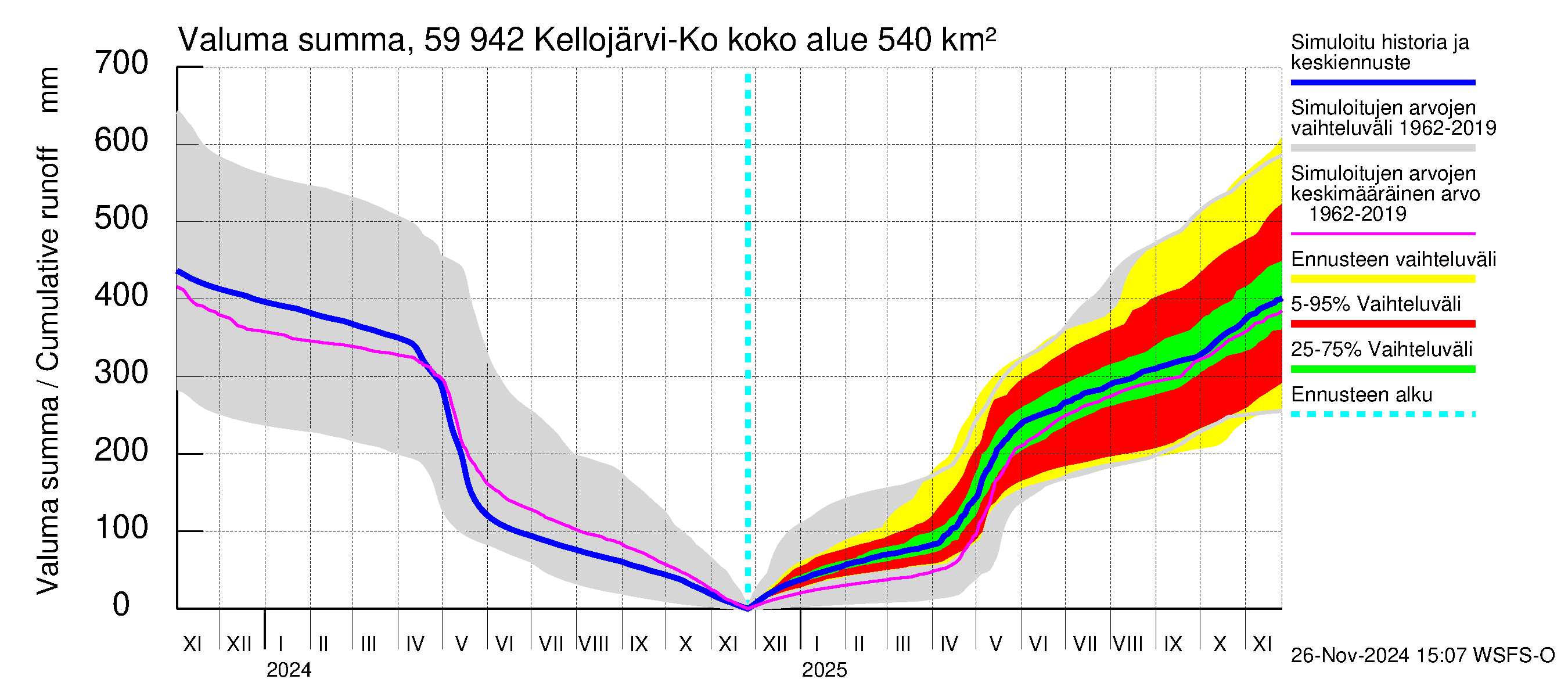 Oulujoen vesistöalue - Kellojärvi: Valuma - summa