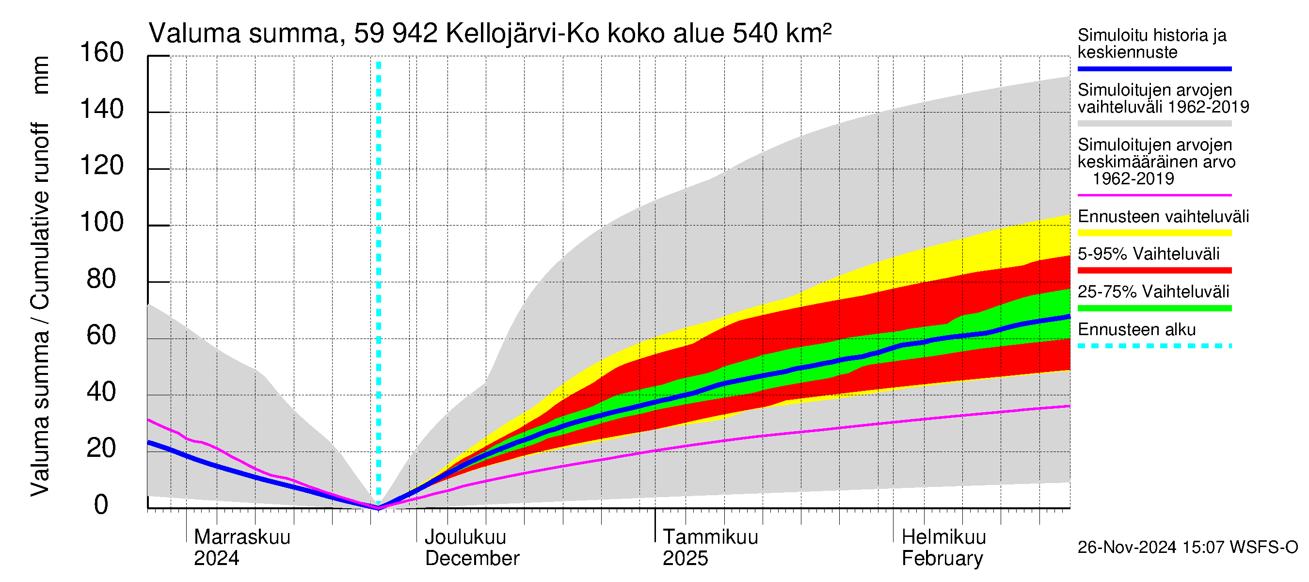 Oulujoen vesistöalue - Kellojärvi: Valuma - summa