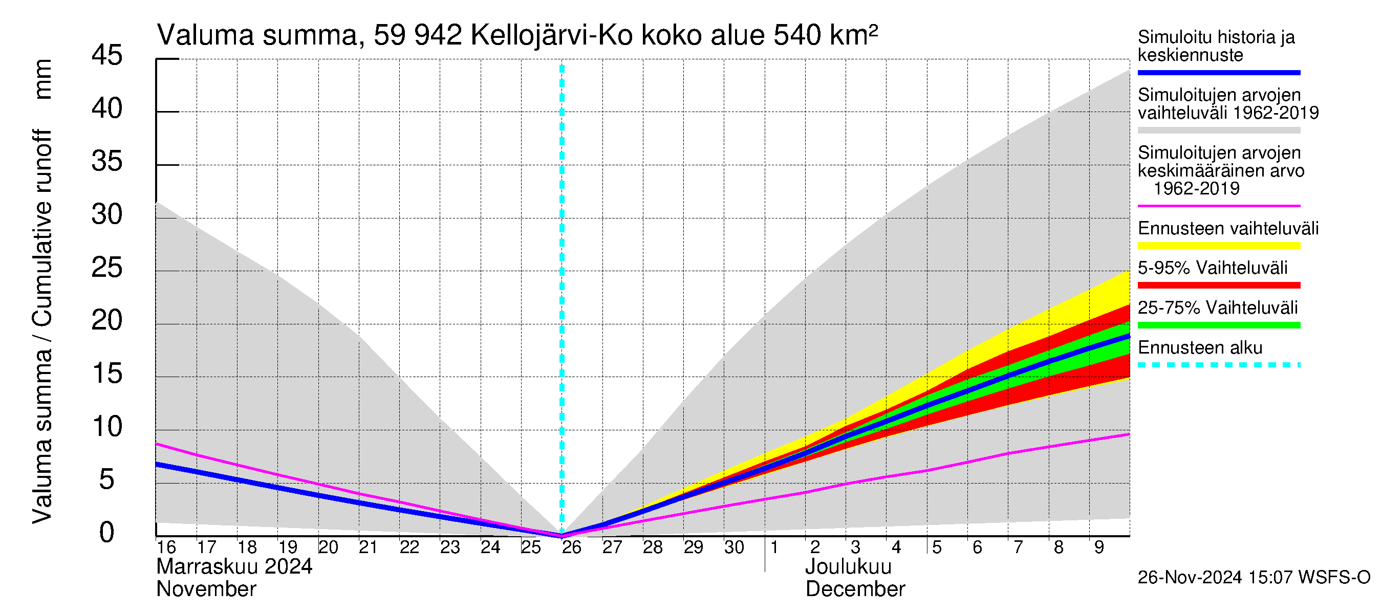 Oulujoen vesistöalue - Kellojärvi: Valuma - summa