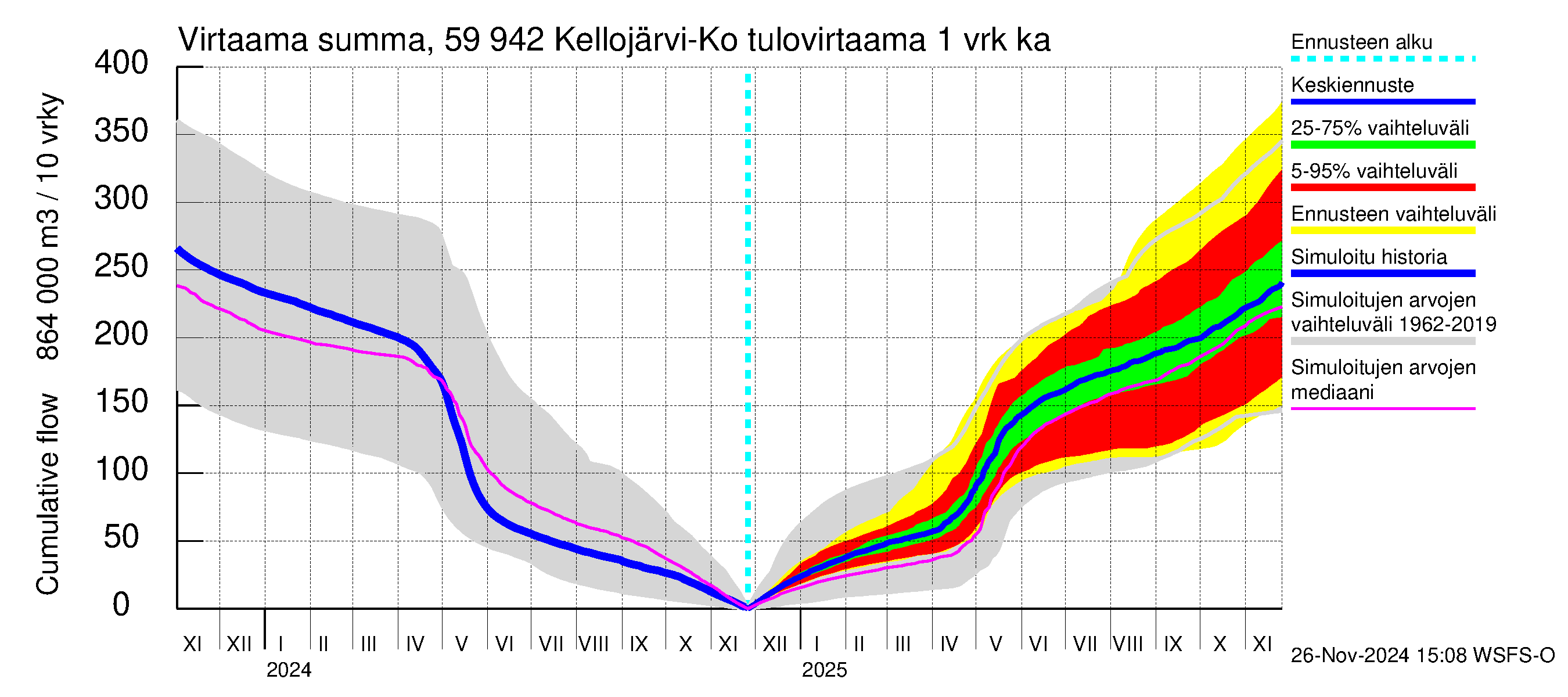 Oulujoen vesistöalue - Kellojärvi: Tulovirtaama - summa