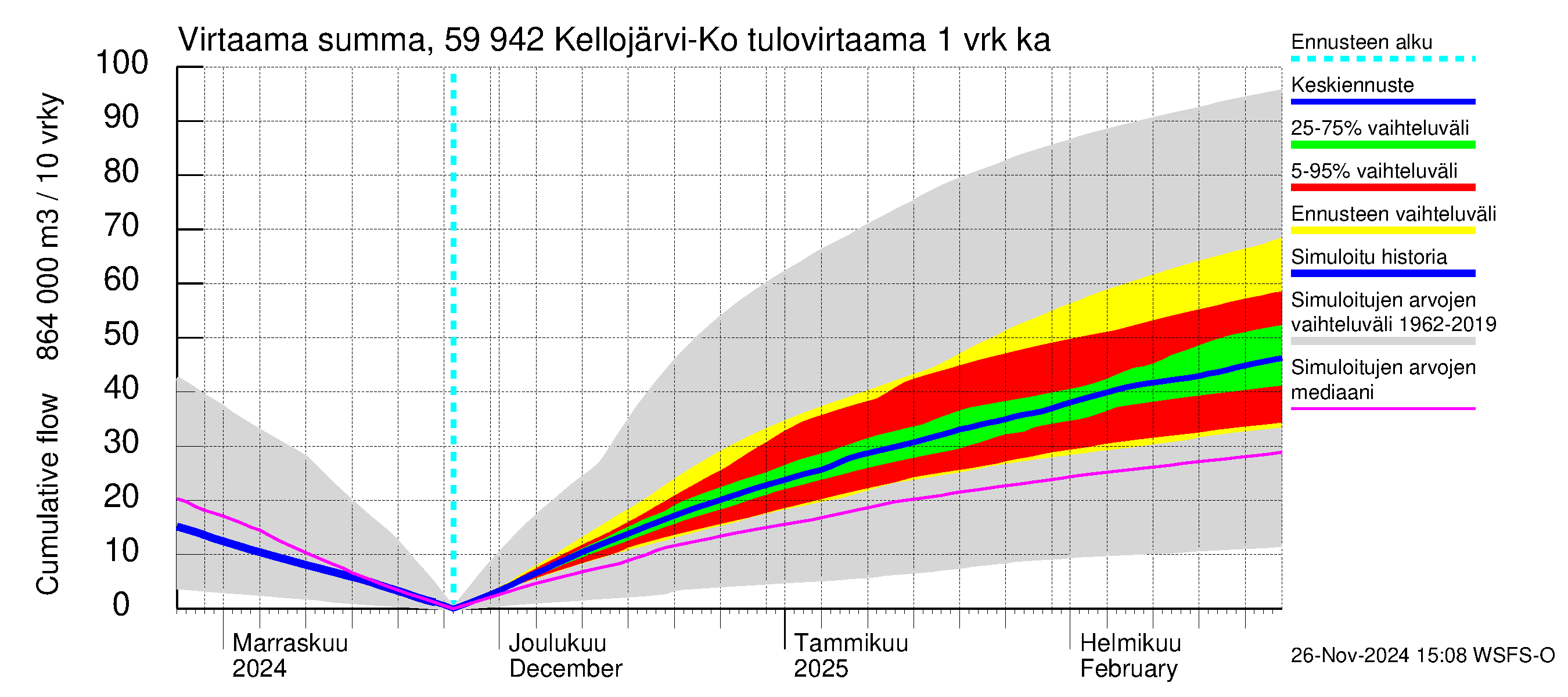 Oulujoen vesistöalue - Kellojärvi: Tulovirtaama - summa