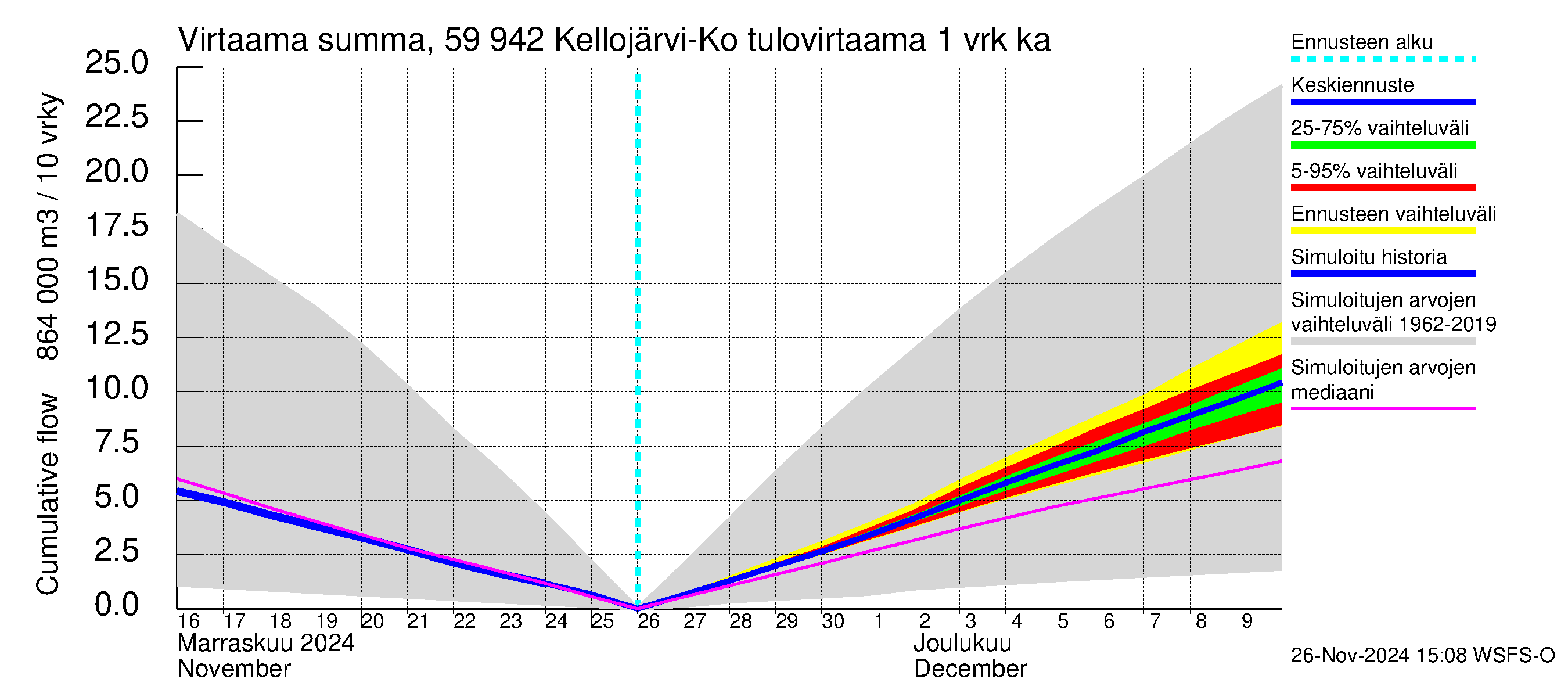 Oulujoen vesistöalue - Kellojärvi: Tulovirtaama - summa