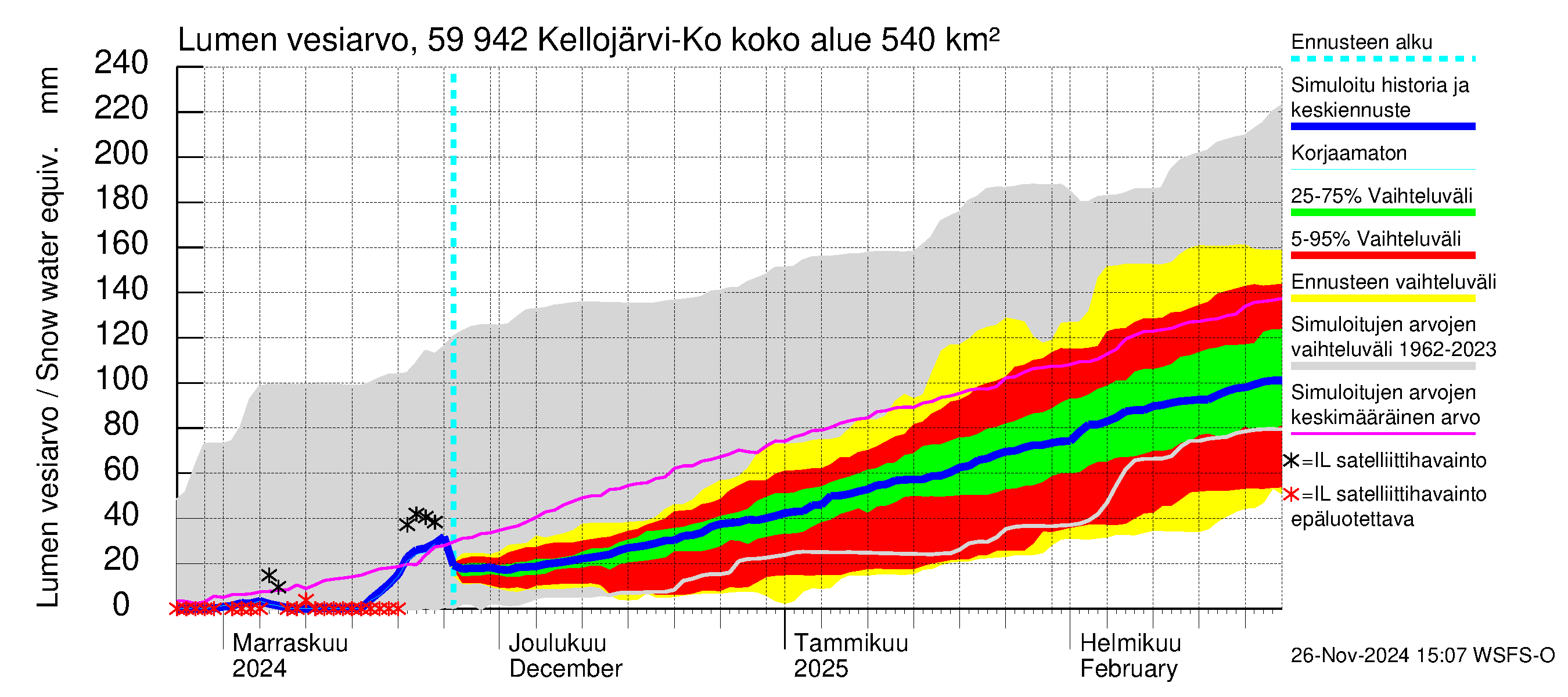 Oulujoen vesistöalue - Kellojärvi: Lumen vesiarvo