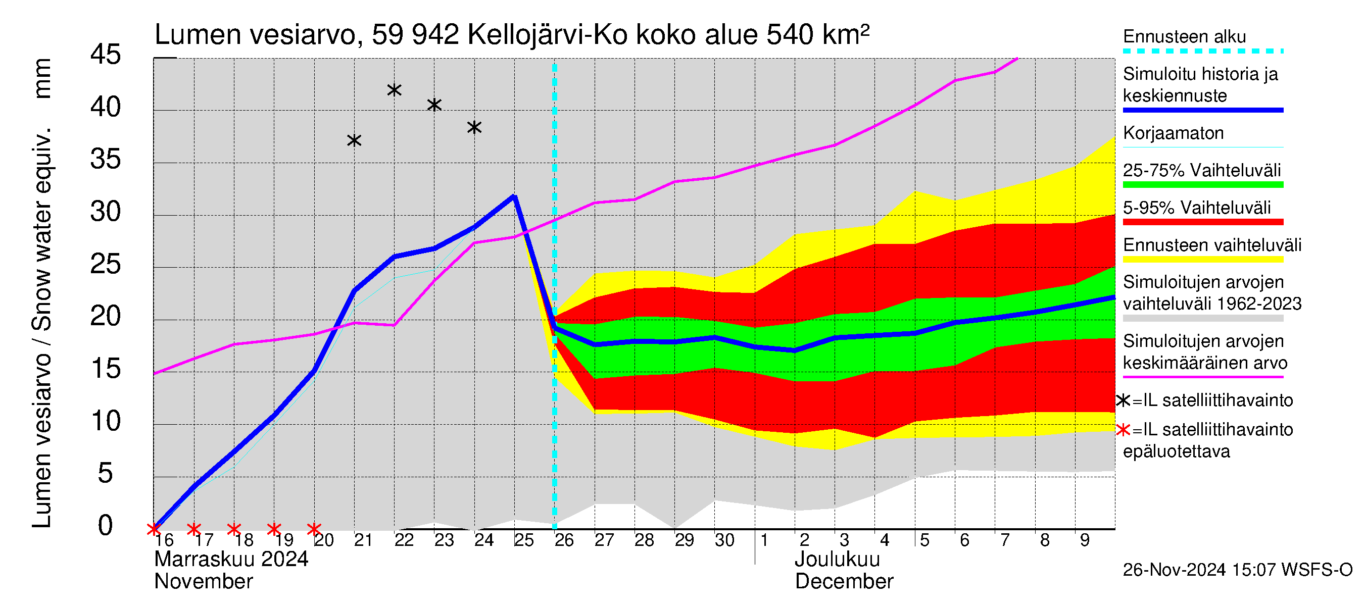 Oulujoen vesistöalue - Kellojärvi: Lumen vesiarvo