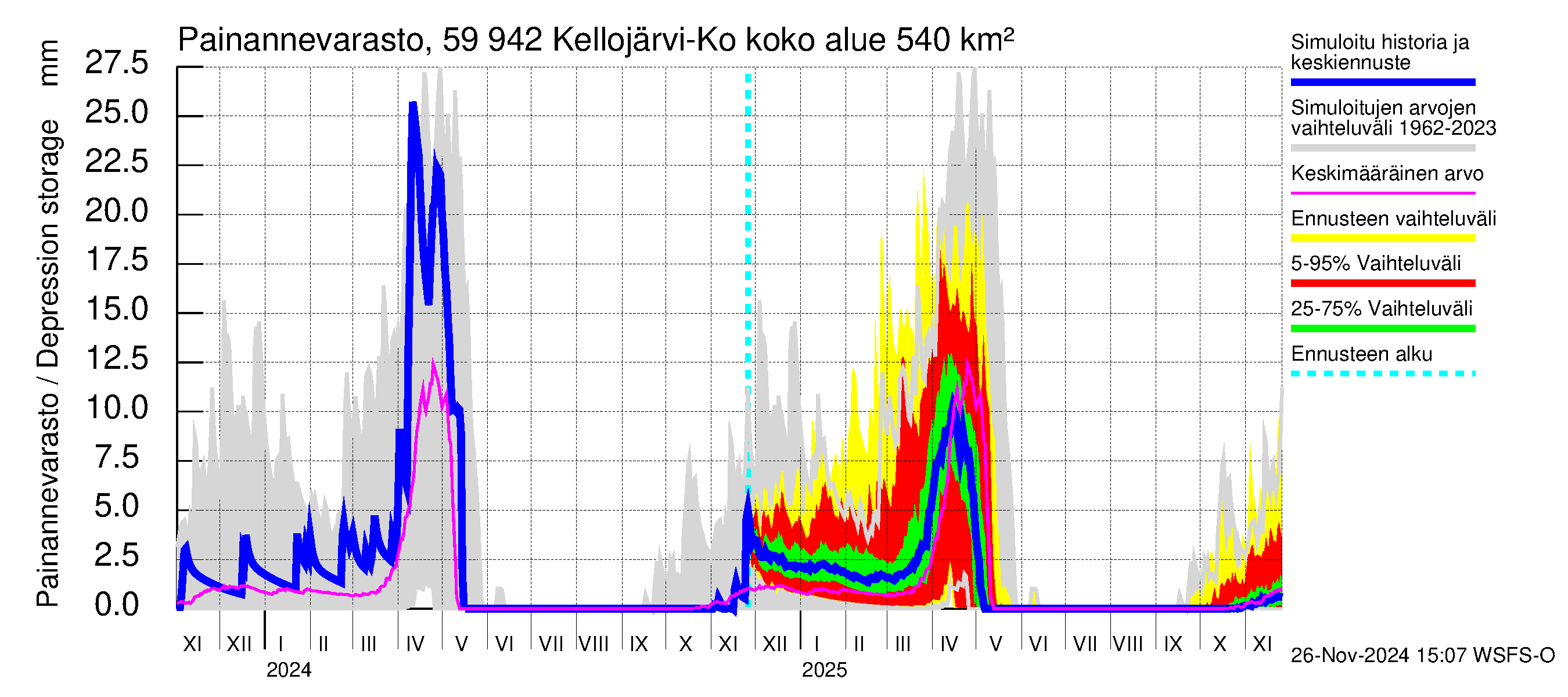 Oulujoen vesistöalue - Kellojärvi: Painannevarasto